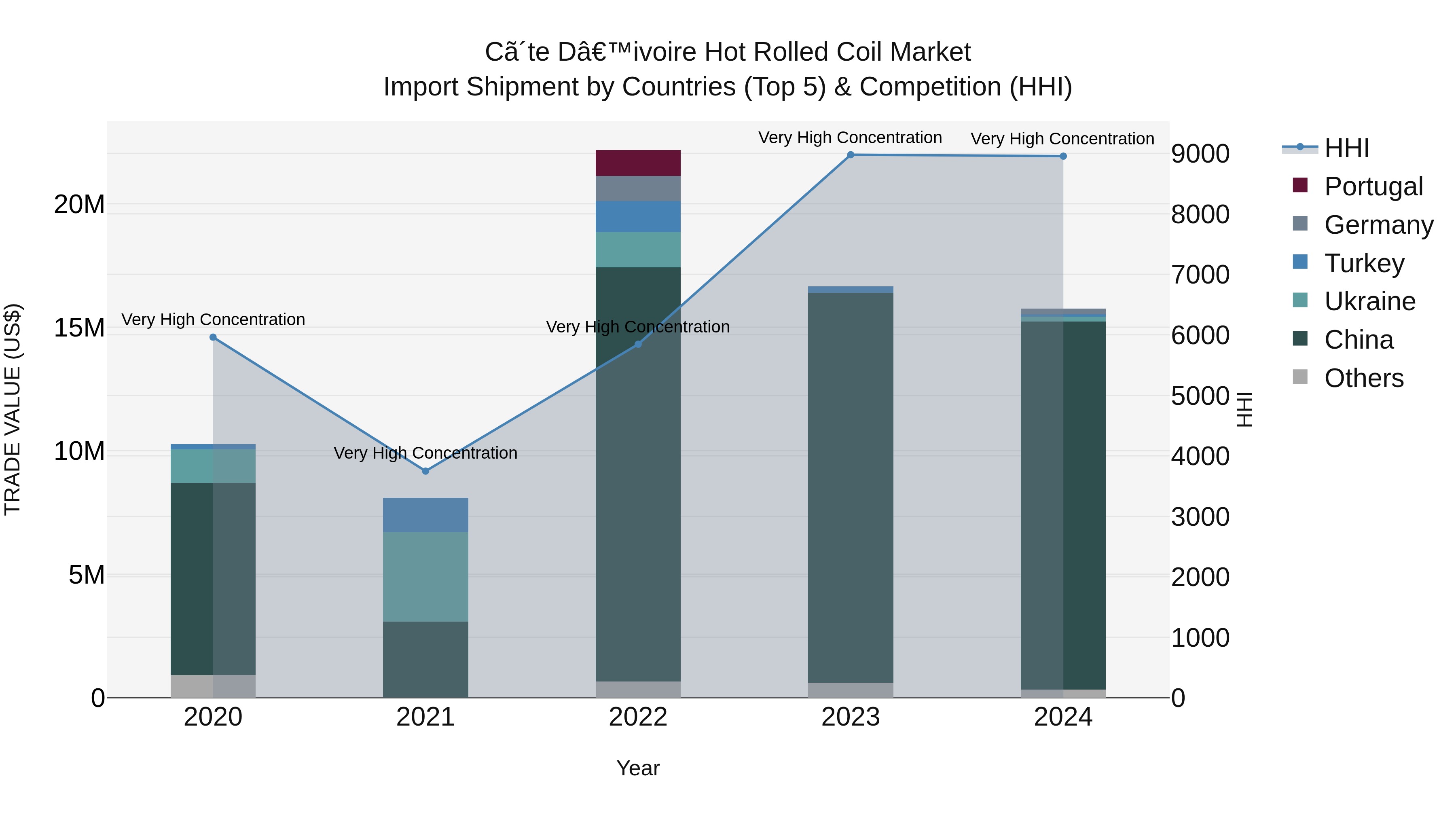 Ivory Coast Hot Rolled Coil Market: Top 5 Importing Countries and Market Competition (HHI) Analysis