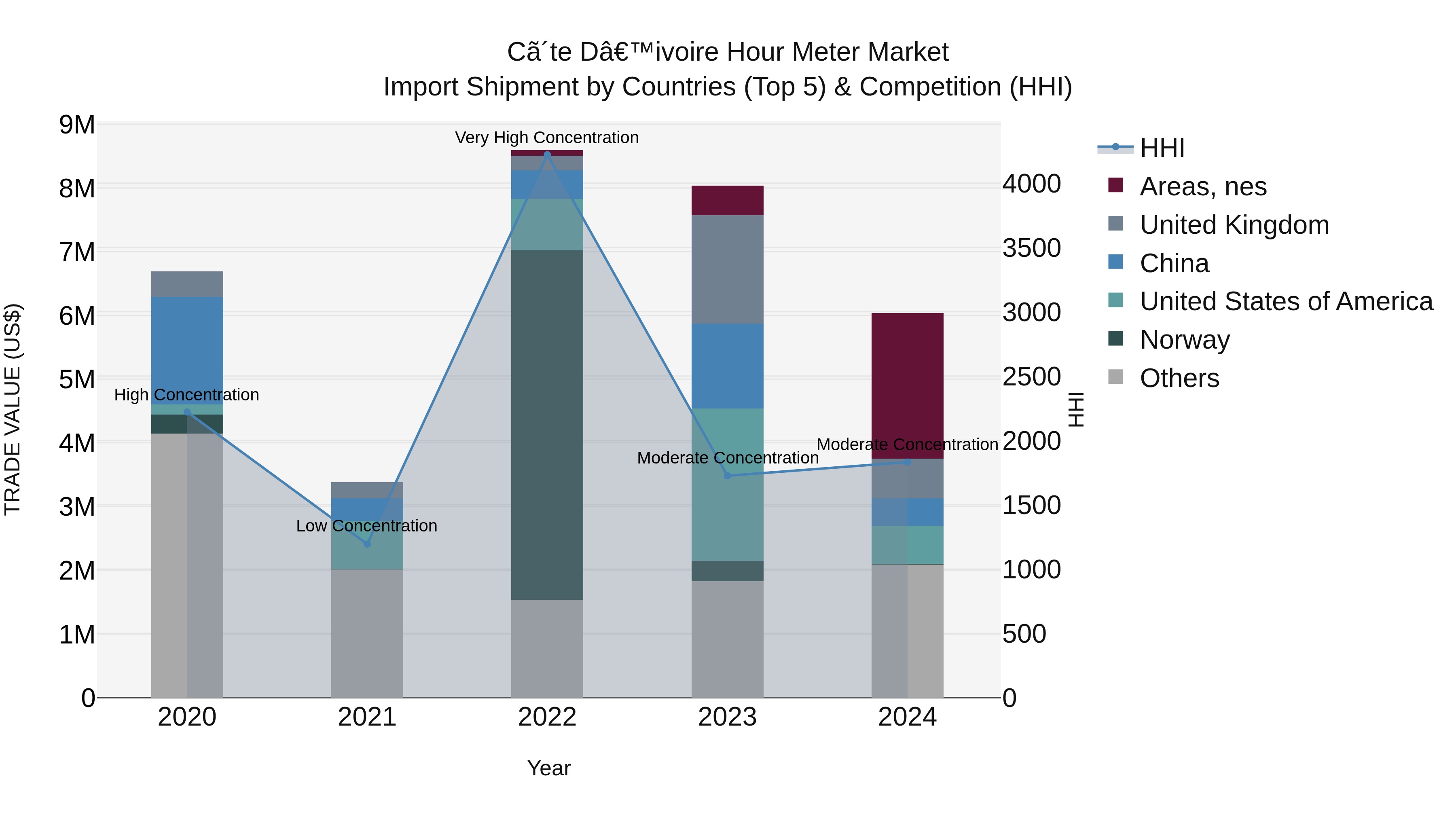 Ivory Coast Hour Meter Market: Top 5 Importing Countries and Market Competition (HHI) Analysis