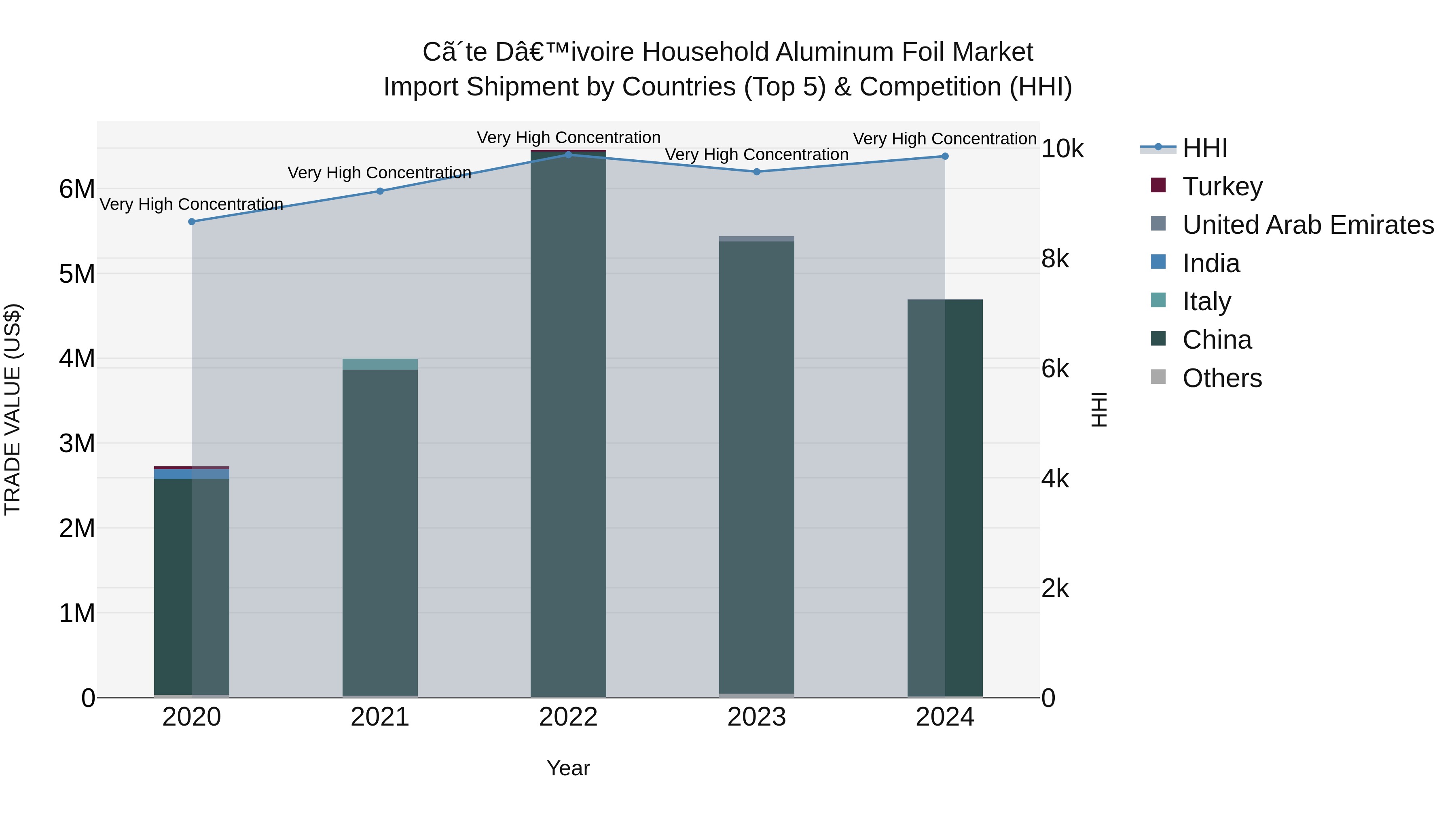 Ivory Coast Household Aluminum Foil Market: Top 5 Importing Countries and Market Competition (HHI) Analysis
