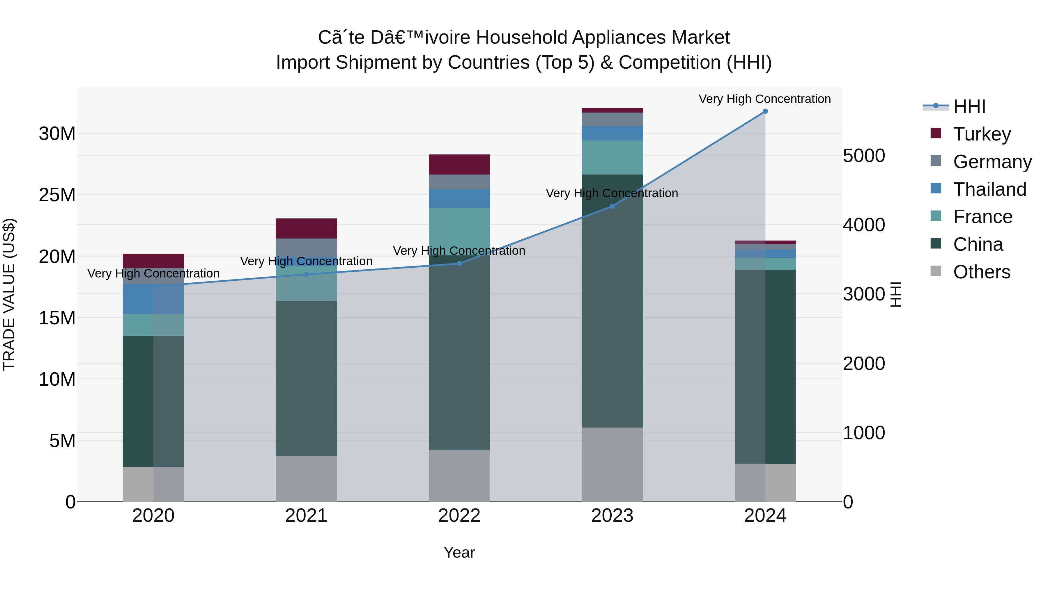Ivory Coast Household Appliances Market: Top 5 Importing Countries and Market Competition (HHI) Analysis