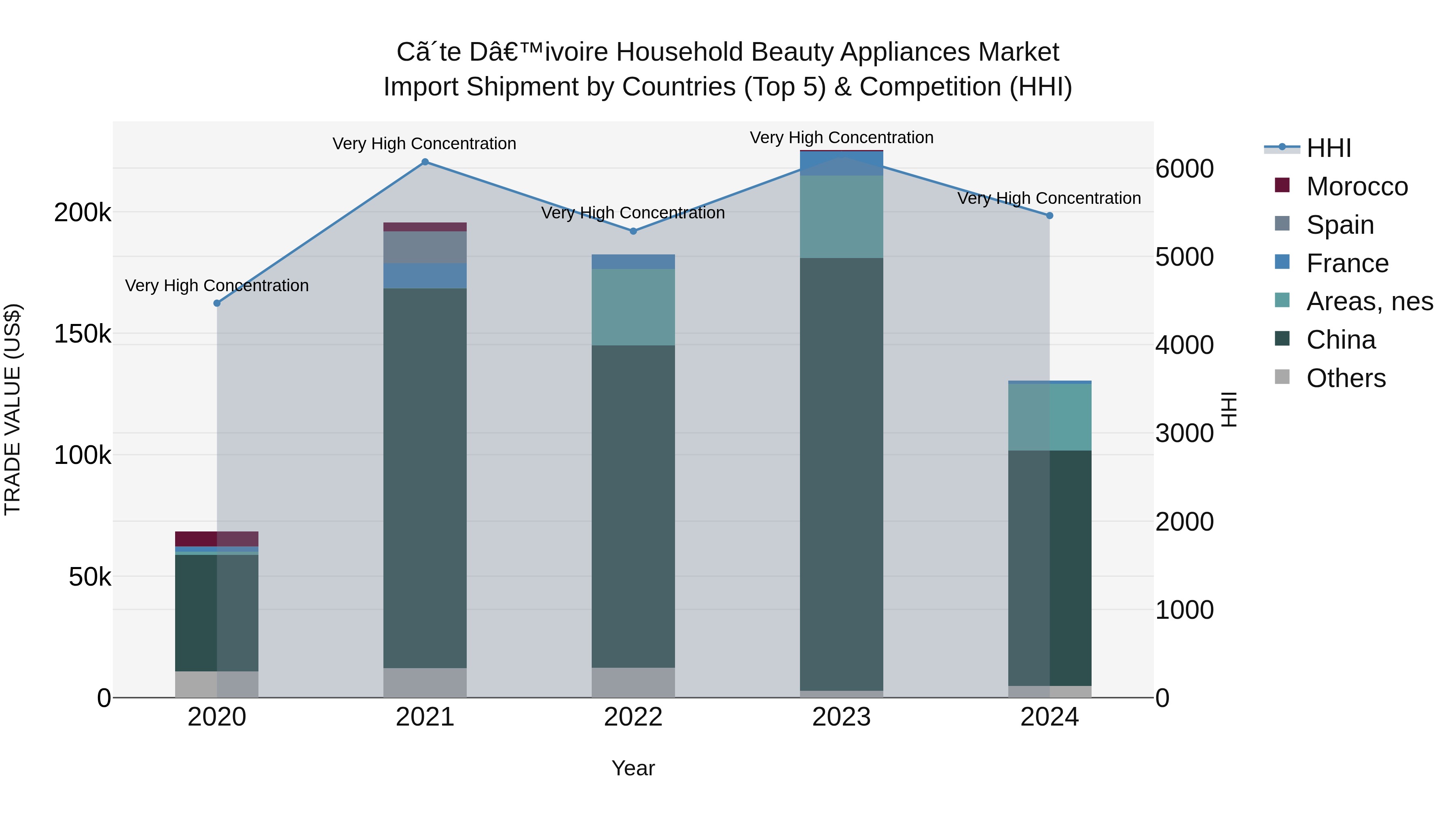 Ivory Coast Household Beauty Appliances Market: Top 5 Importing Countries and Market Competition (HHI) Analysis