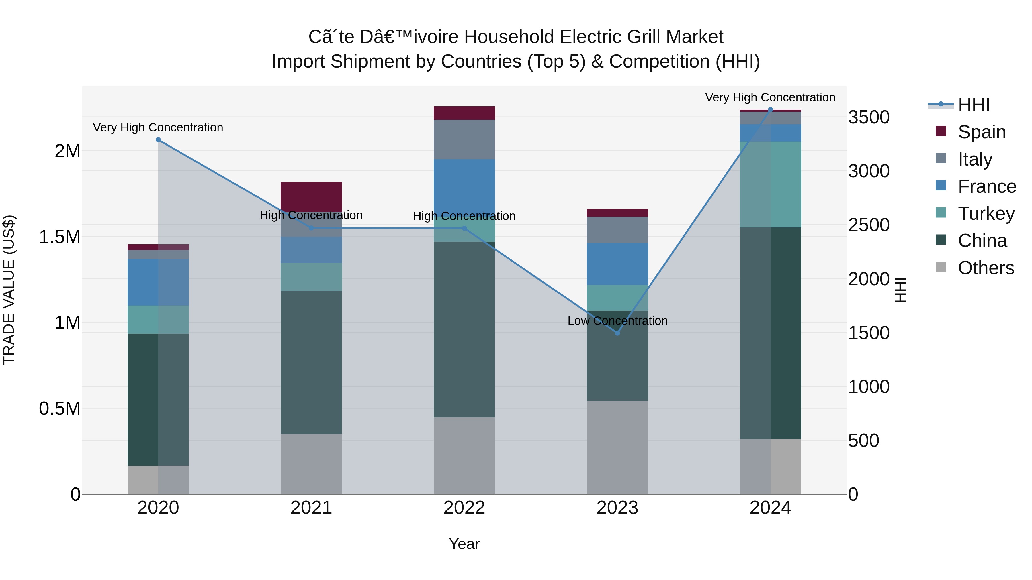 Ivory Coast Household Electric Grill Market: Top 5 Importing Countries and Market Competition (HHI) Analysis