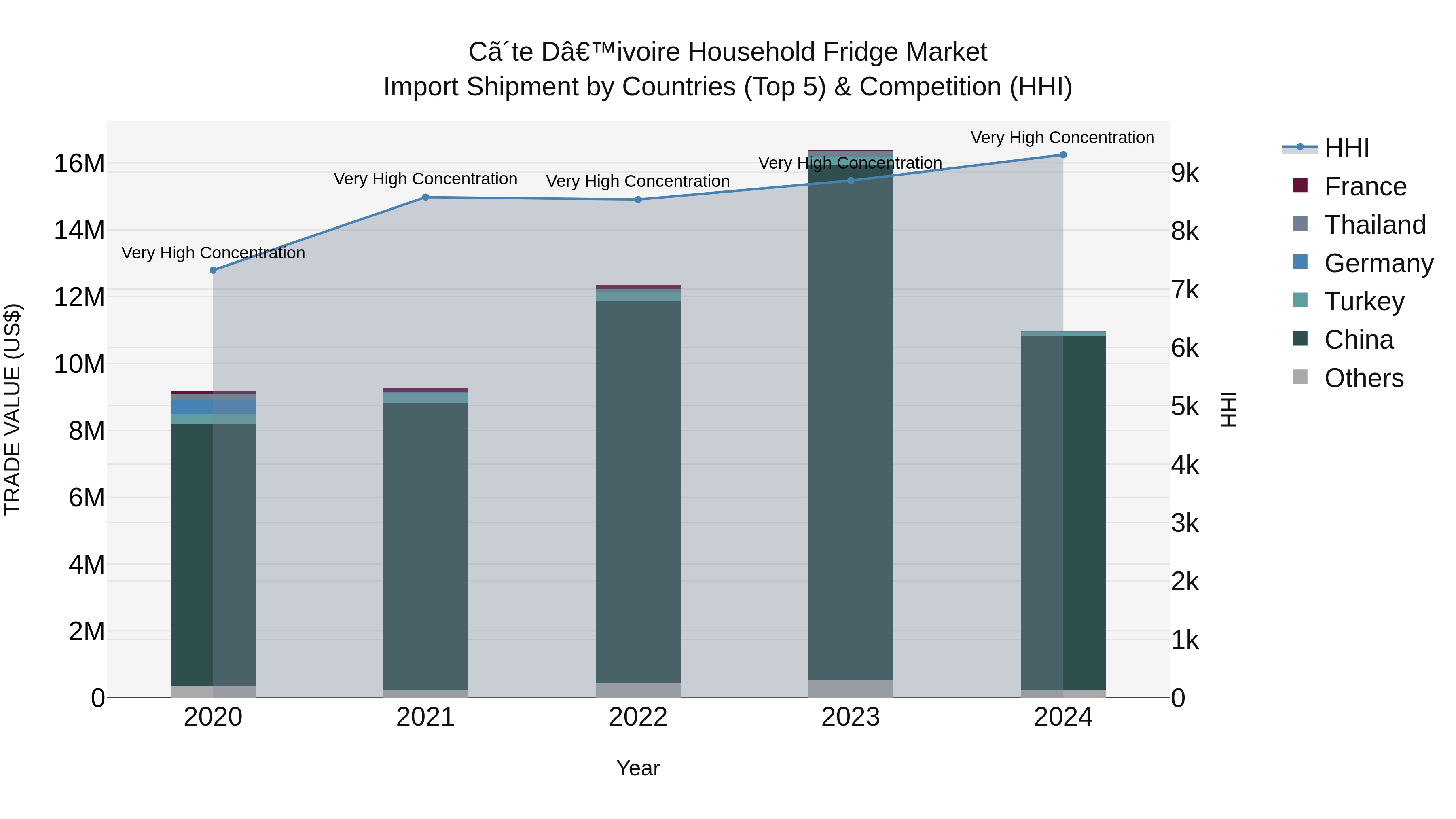 Ivory Coast Household Fridge Market: Top 5 Importing Countries and Market Competition (HHI) Analysis