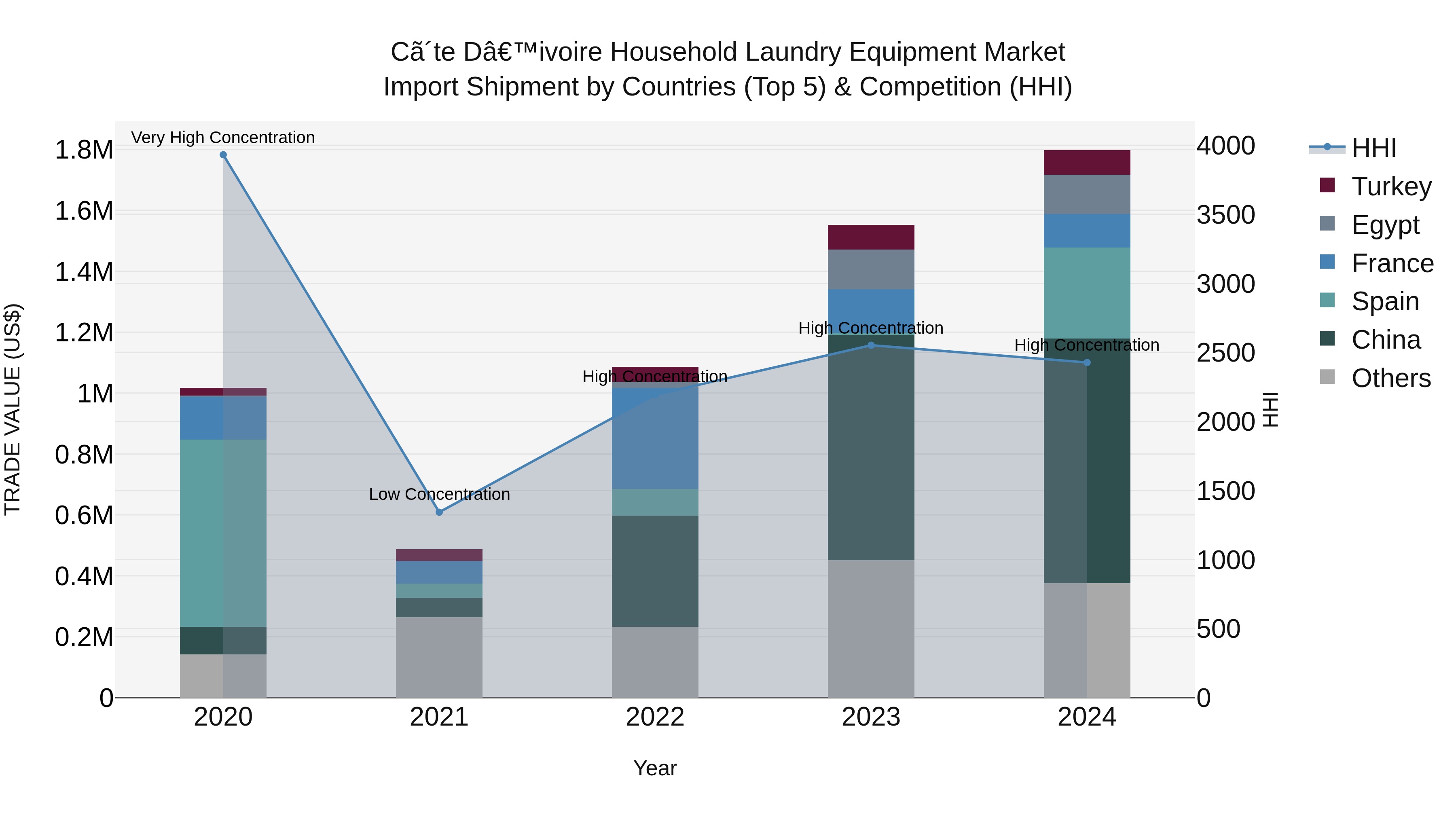 Ivory Coast Household Laundry Equipment Market: Top 5 Importing Countries and Market Competition (HHI) Analysis