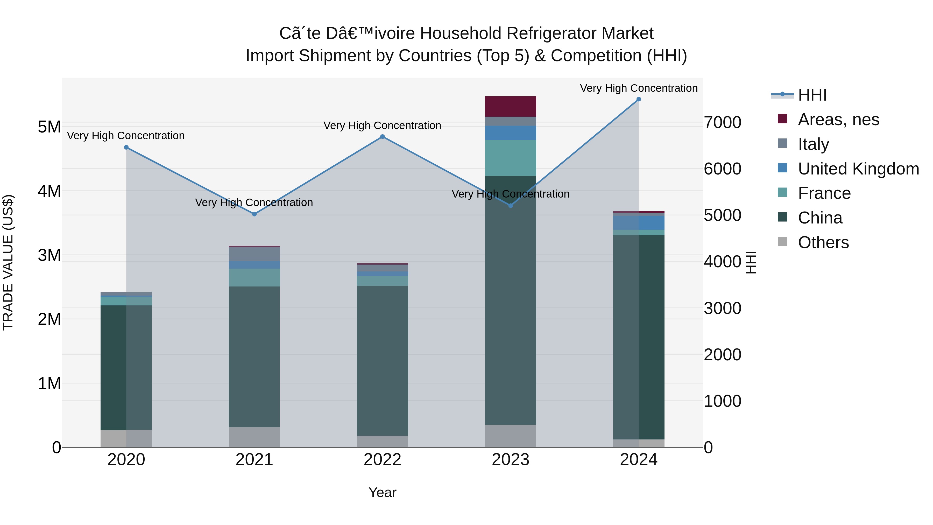 Ivory Coast Household Refrigerator Market: Top 5 Importing Countries and Market Competition (HHI) Analysis