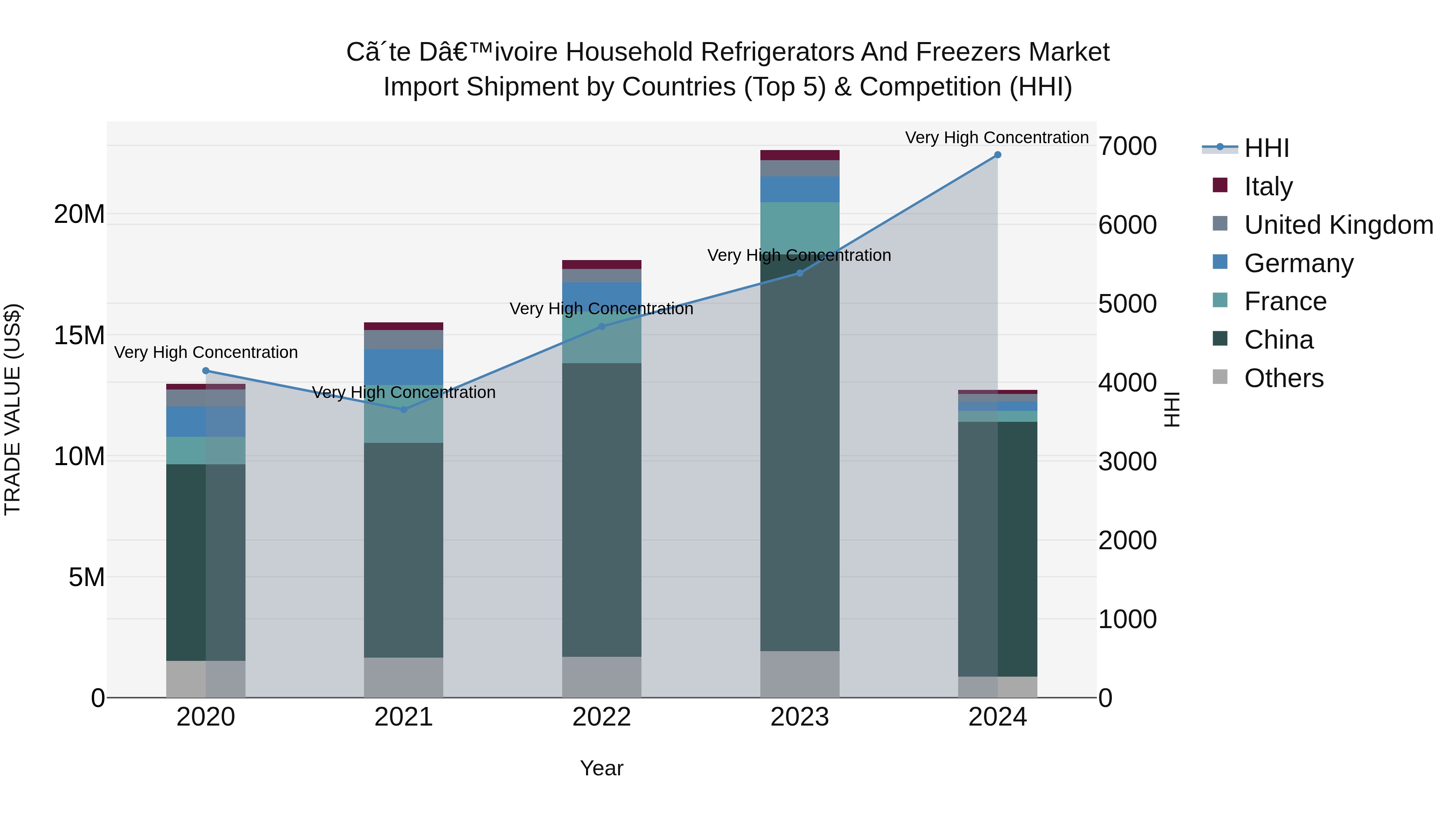 Ivory Coast Household Refrigerators and Freezers Market: Top 5 Importing Countries and Market Competition (HHI) Analysis