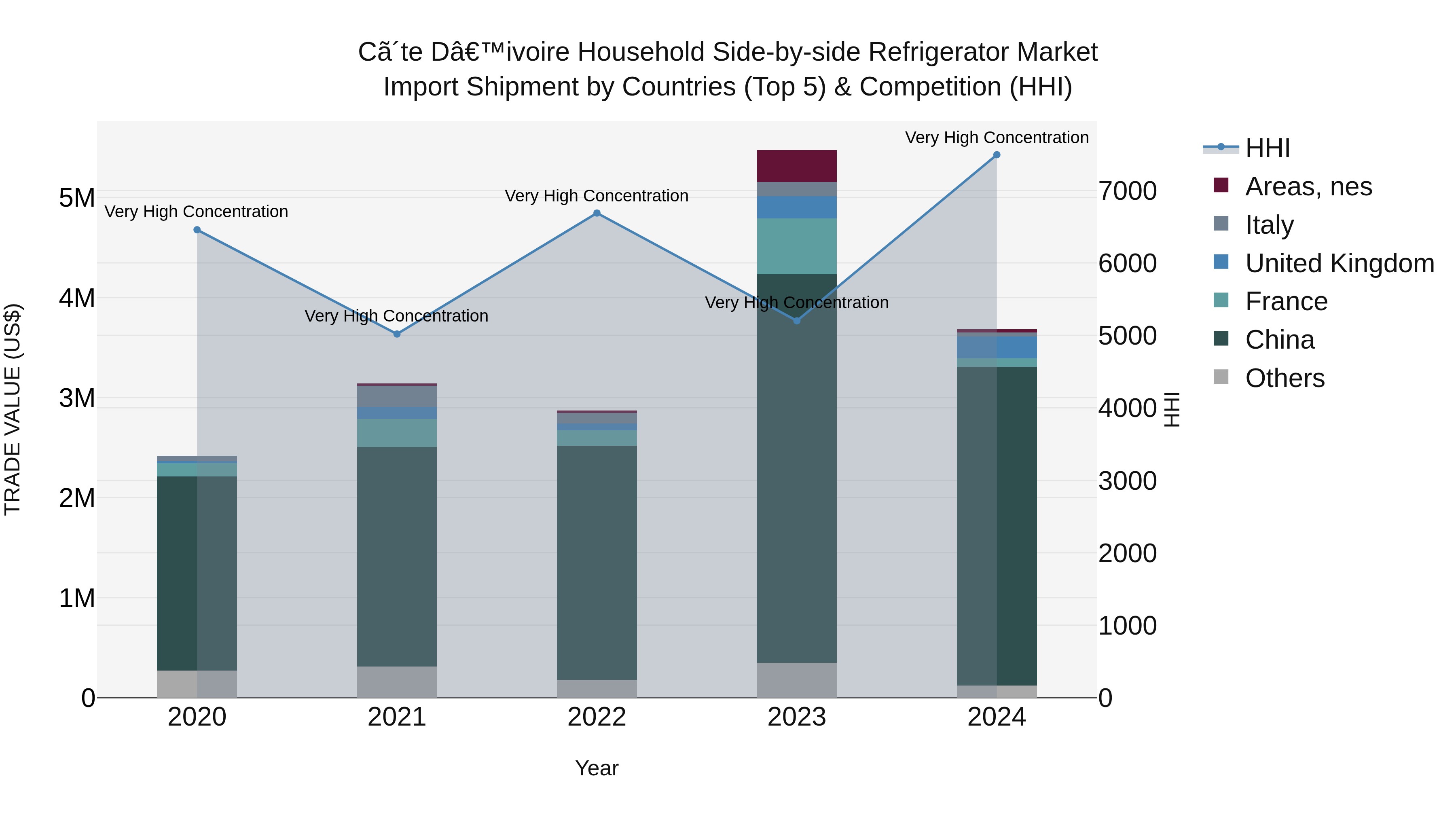 Ivory Coast Household Side-by-side Refrigerator Market: Top 5 Importing Countries and Market Competition (HHI) Analysis