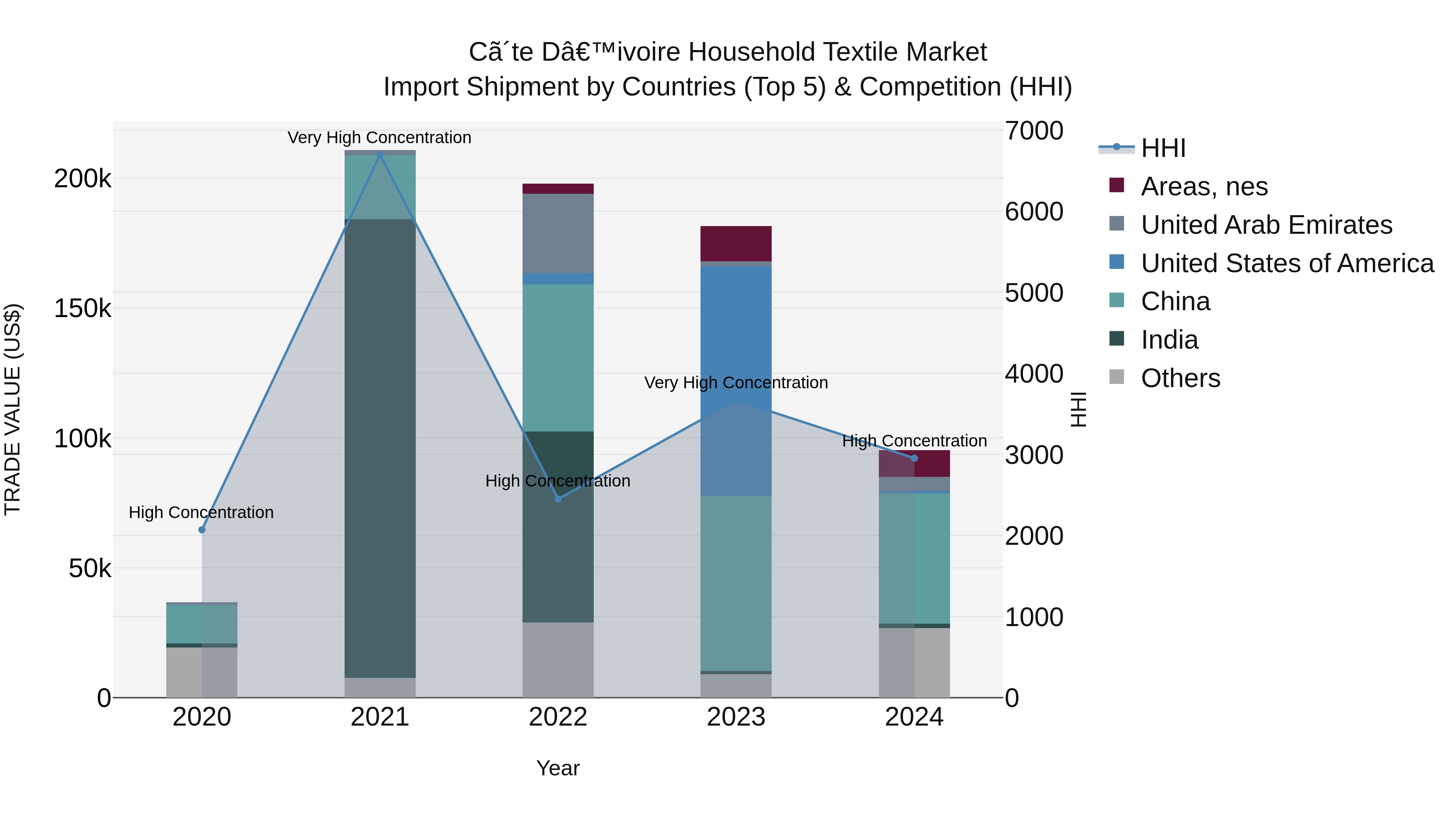 Ivory Coast Household Textile Market: Top 5 Importing Countries and Market Competition (HHI) Analysis