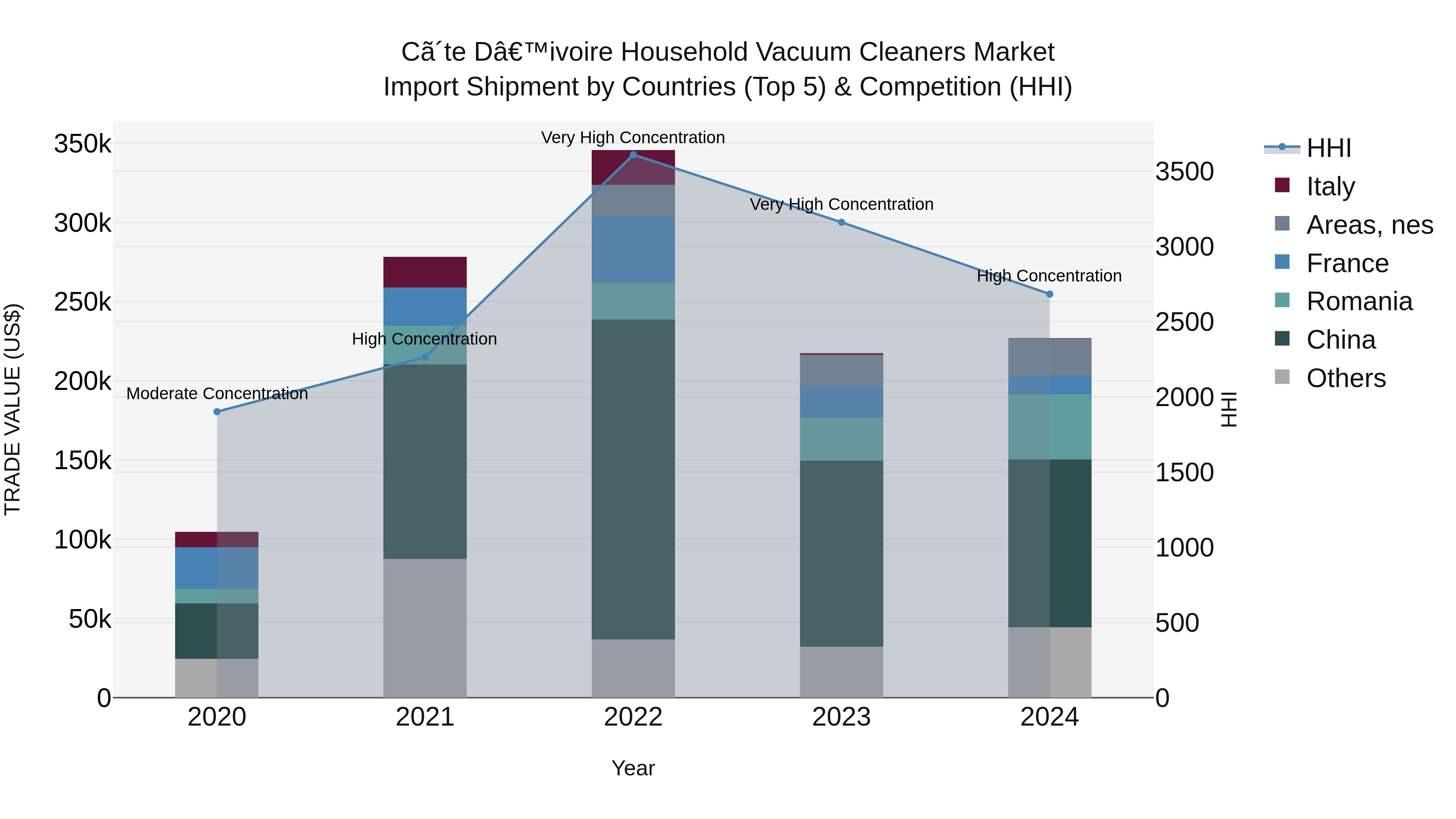 Ivory Coast Household Vacuum Cleaners Market: Top 5 Importing Countries and Market Competition (HHI) Analysis