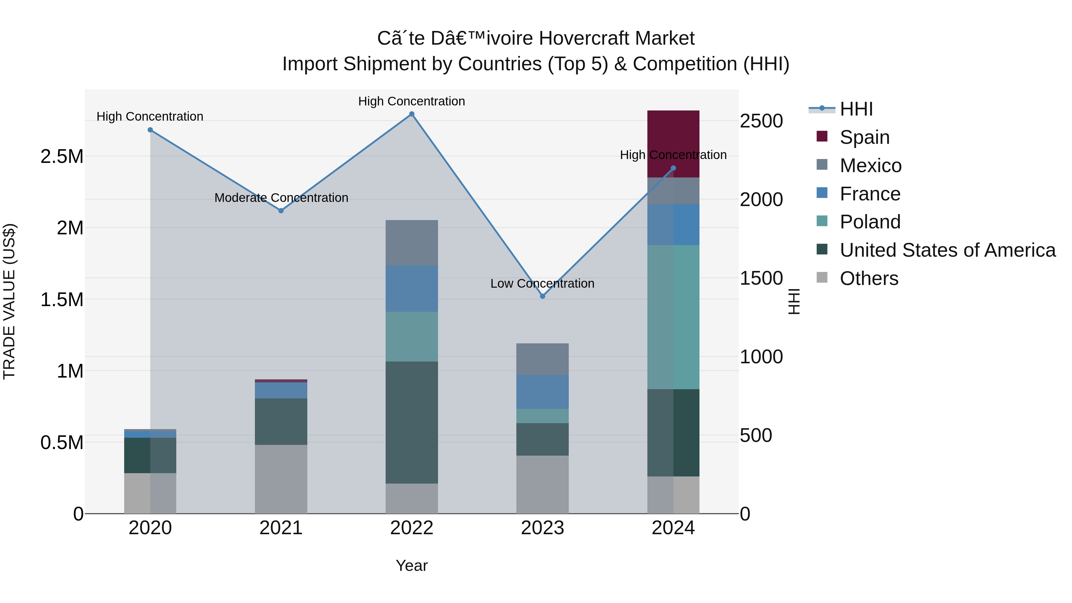 Ivory Coast Hovercraft Market: Top 5 Importing Countries and Market Competition (HHI) Analysis