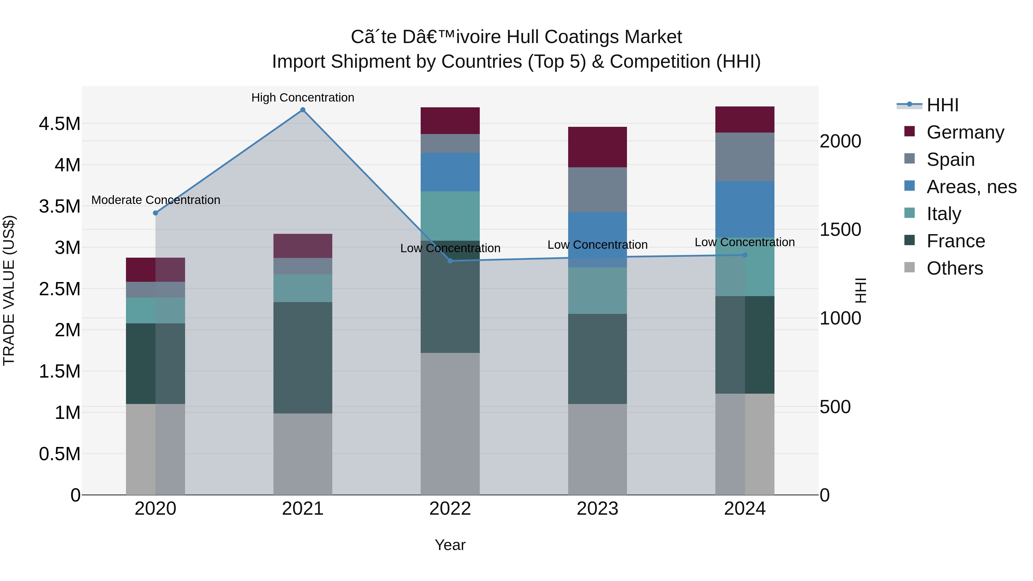 Ivory Coast Hull Coatings Market: Top 5 Importing Countries and Market Competition (HHI) Analysis
