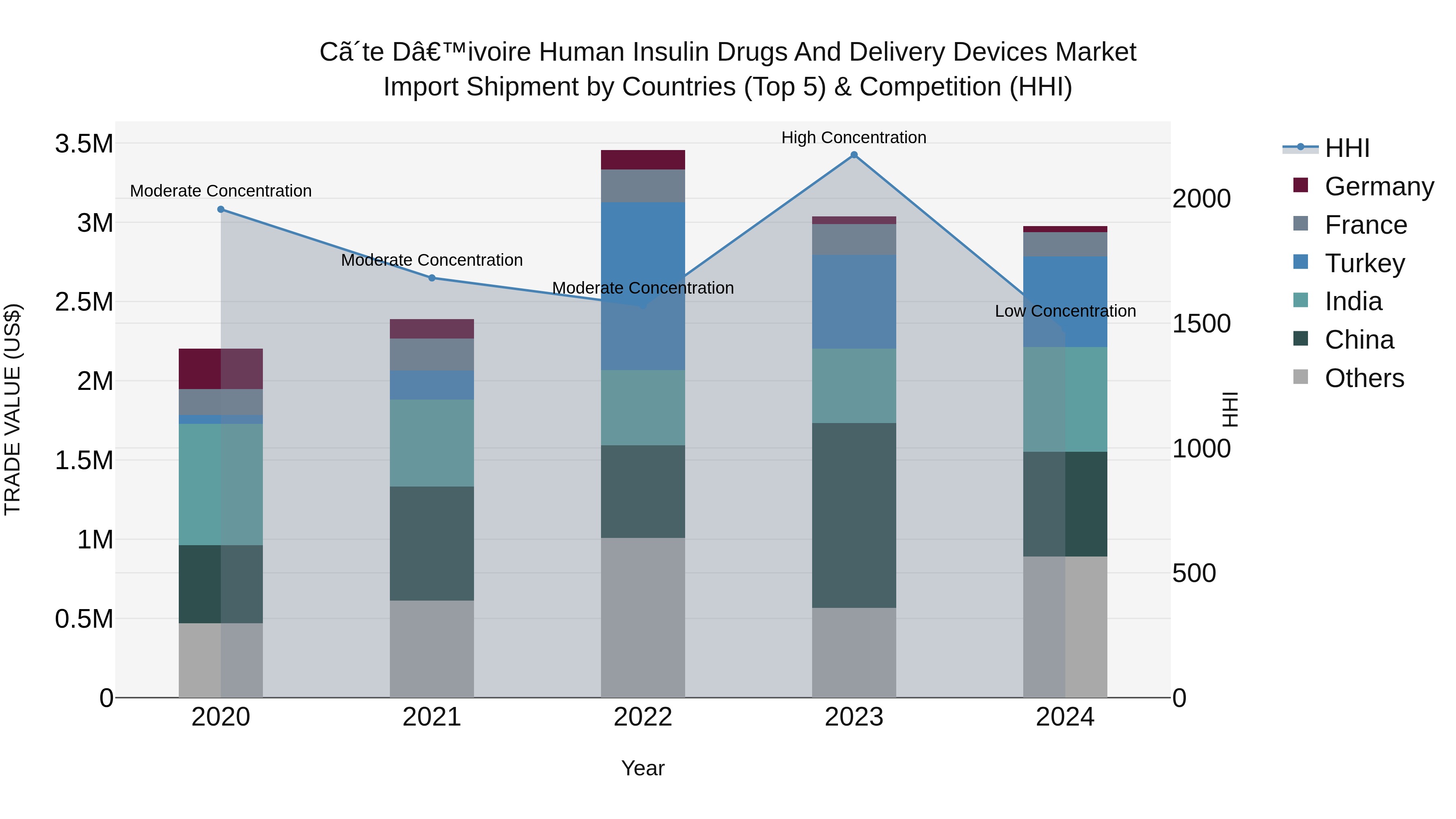 Ivory Coast Human Insulin Drugs and Delivery Devices Market: Top 5 Importing Countries and Market Competition (HHI) Analysis