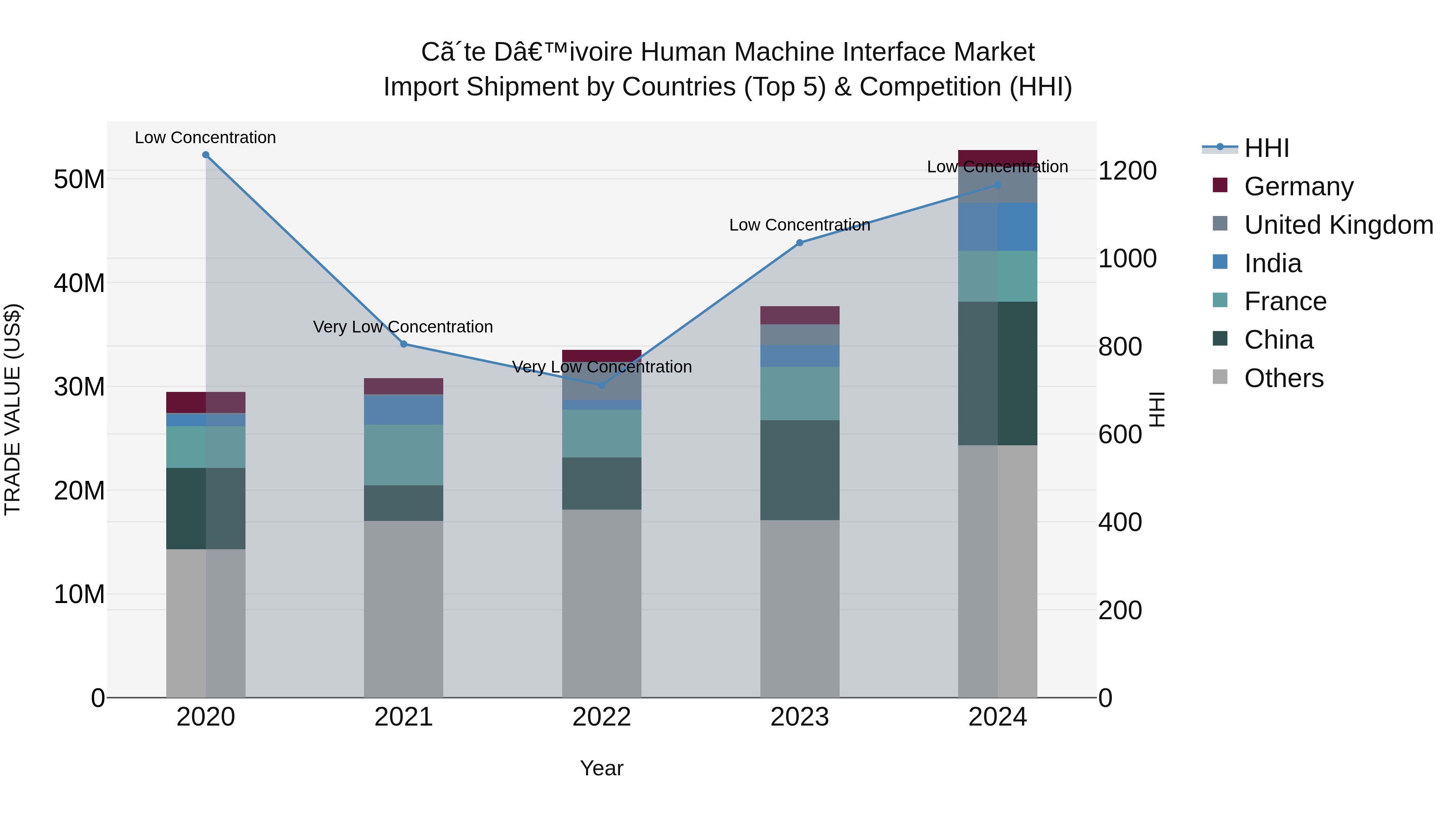Ivory Coast Human Machine Interface Market: Top 5 Importing Countries and Market Competition (HHI) Analysis