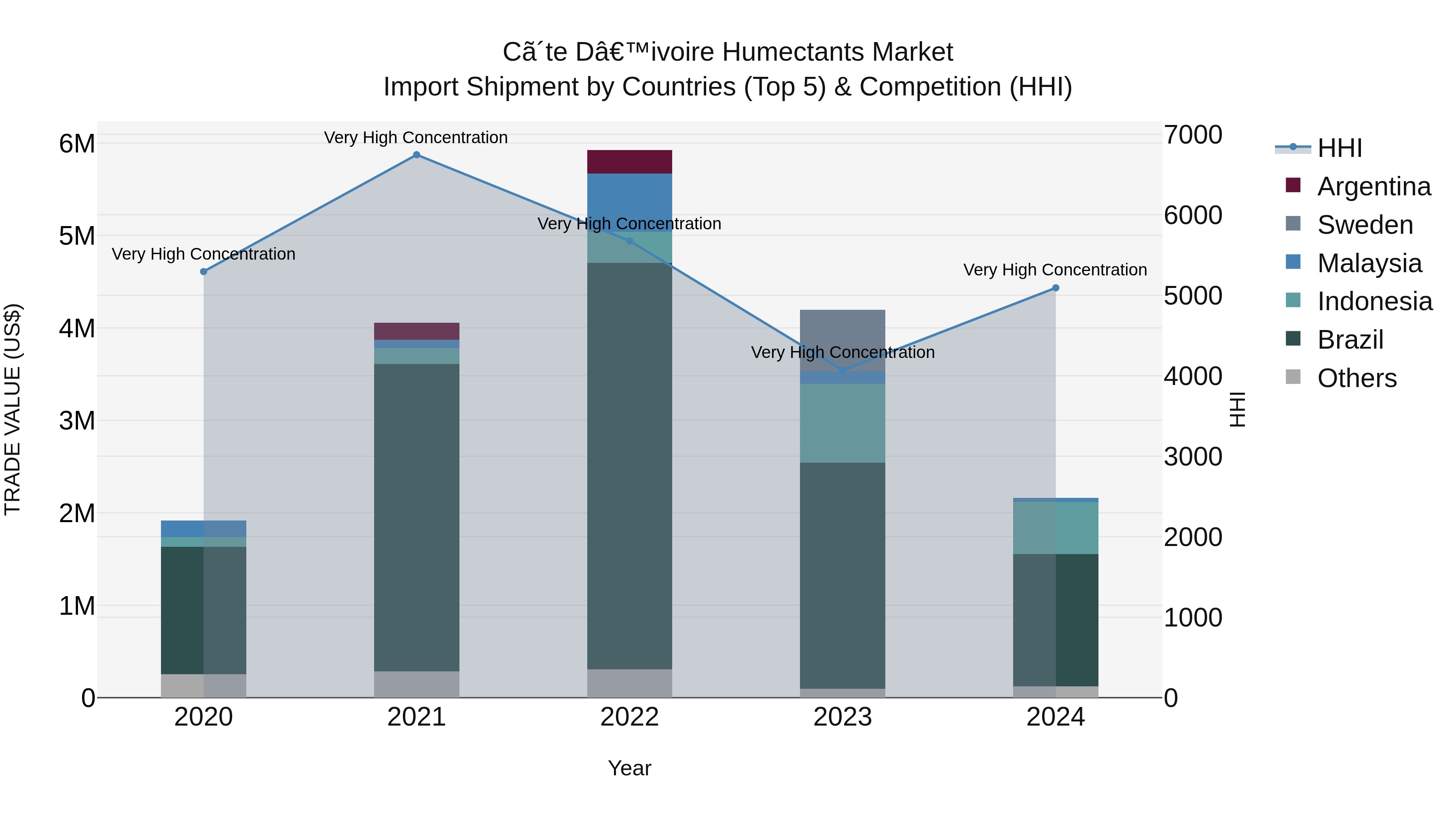 Ivory Coast Humectants Market: Top 5 Importing Countries and Market Competition (HHI) Analysis