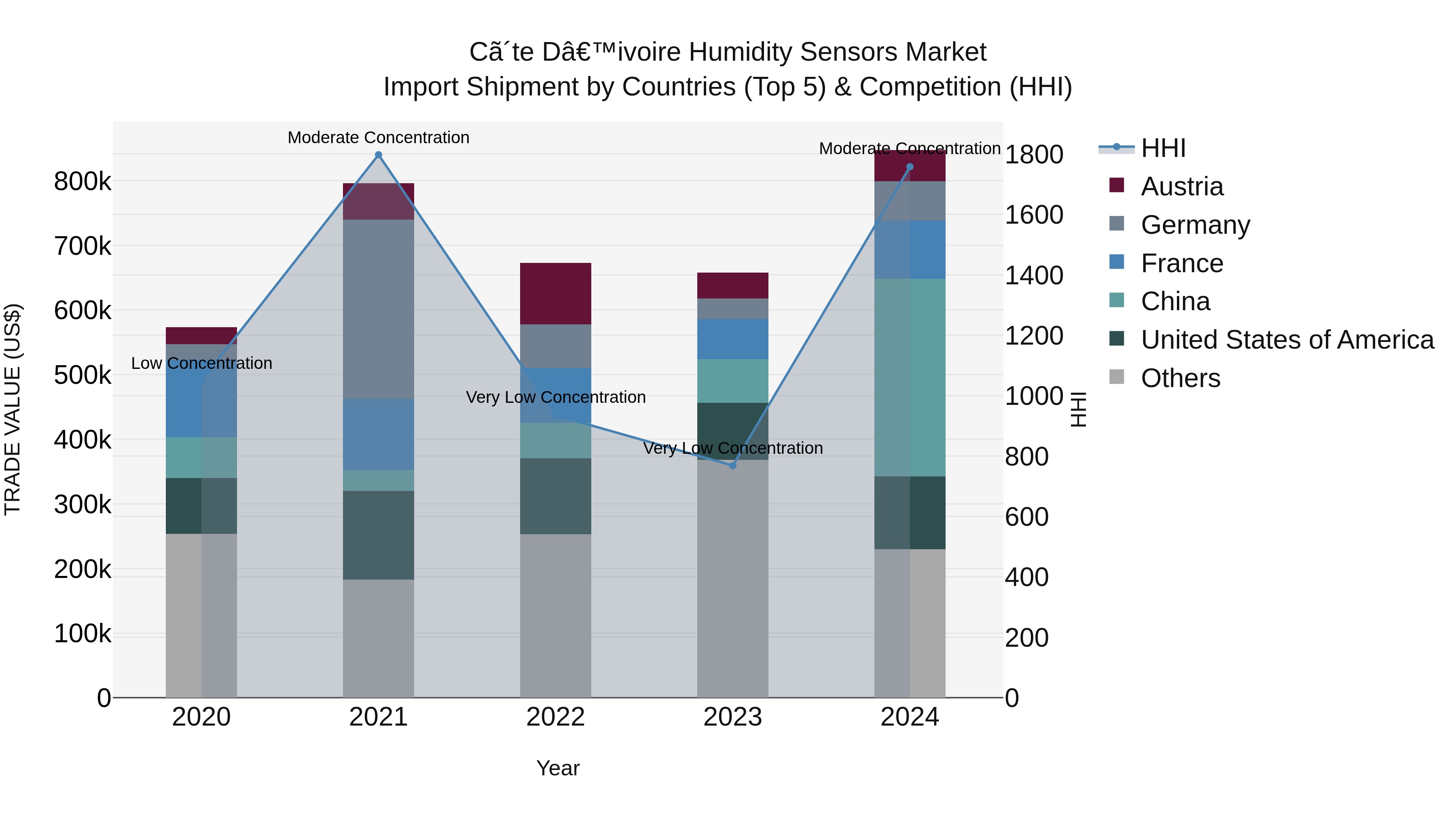 Ivory Coast Humidity Sensors Market: Top 5 Importing Countries and Market Competition (HHI) Analysis