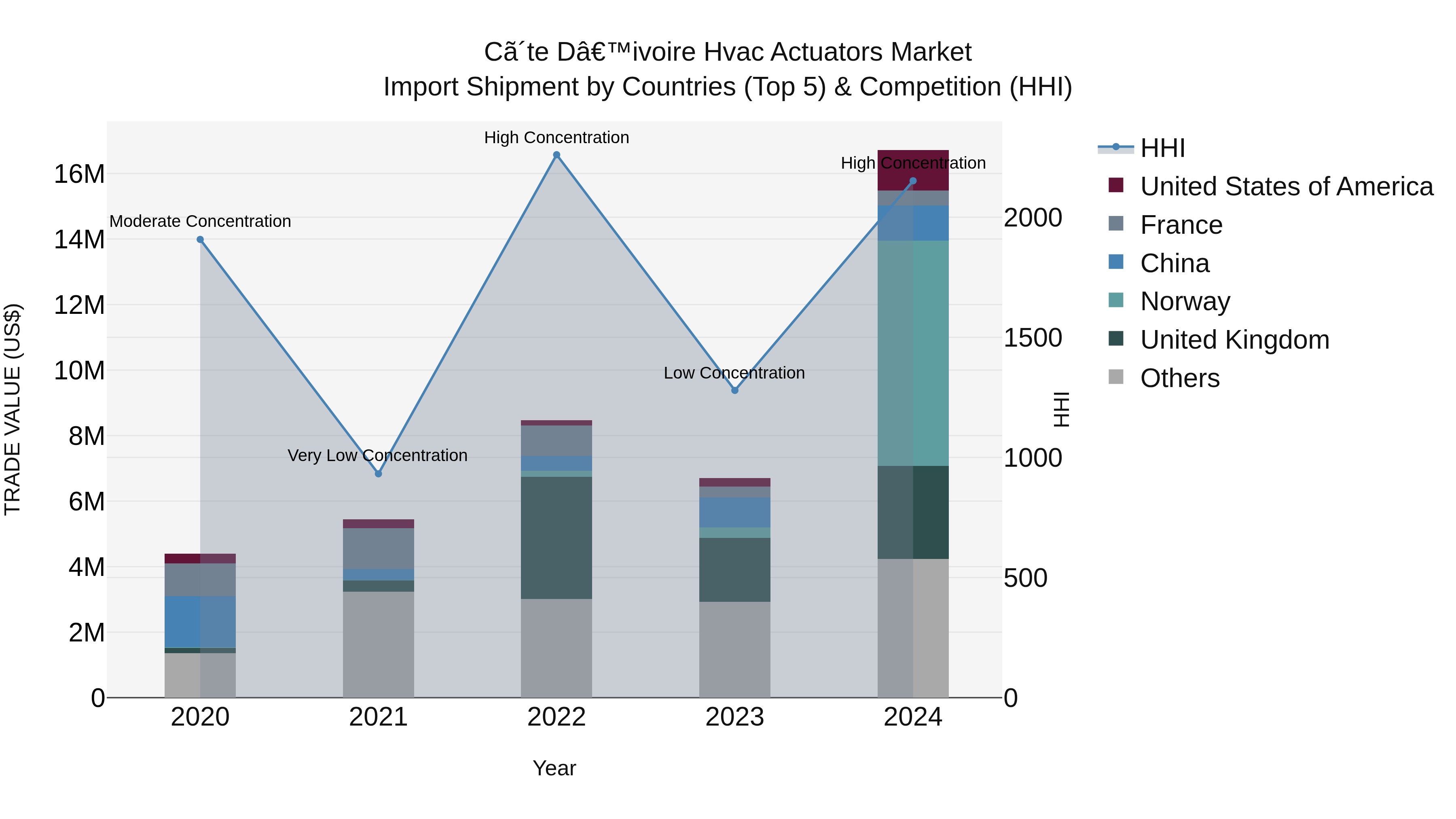 Ivory Coast Hvac Actuators Market: Top 5 Importing Countries and Market Competition (HHI) Analysis
