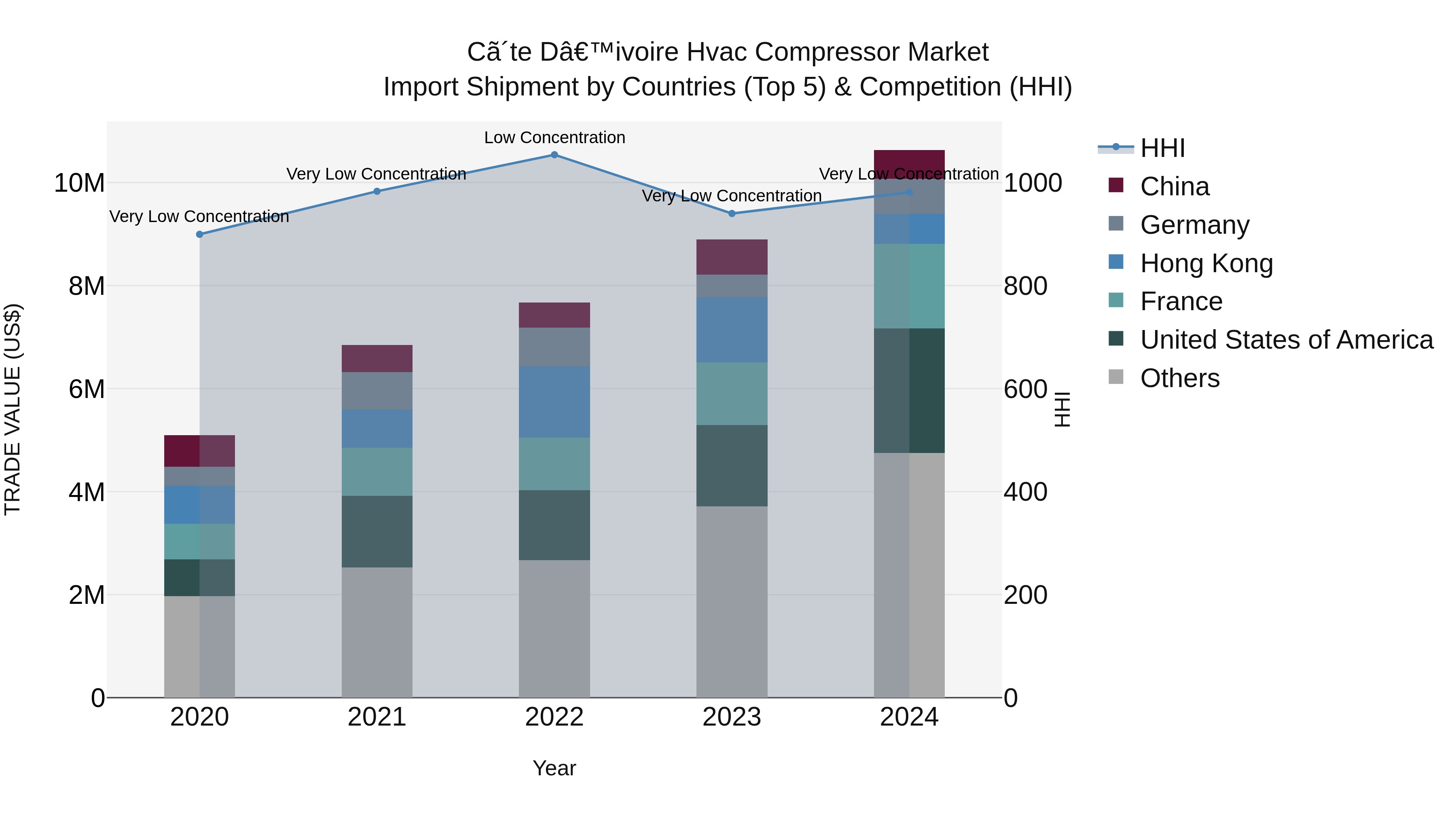 Ivory Coast Hvac Compressor Market: Top 5 Importing Countries and Market Competition (HHI) Analysis