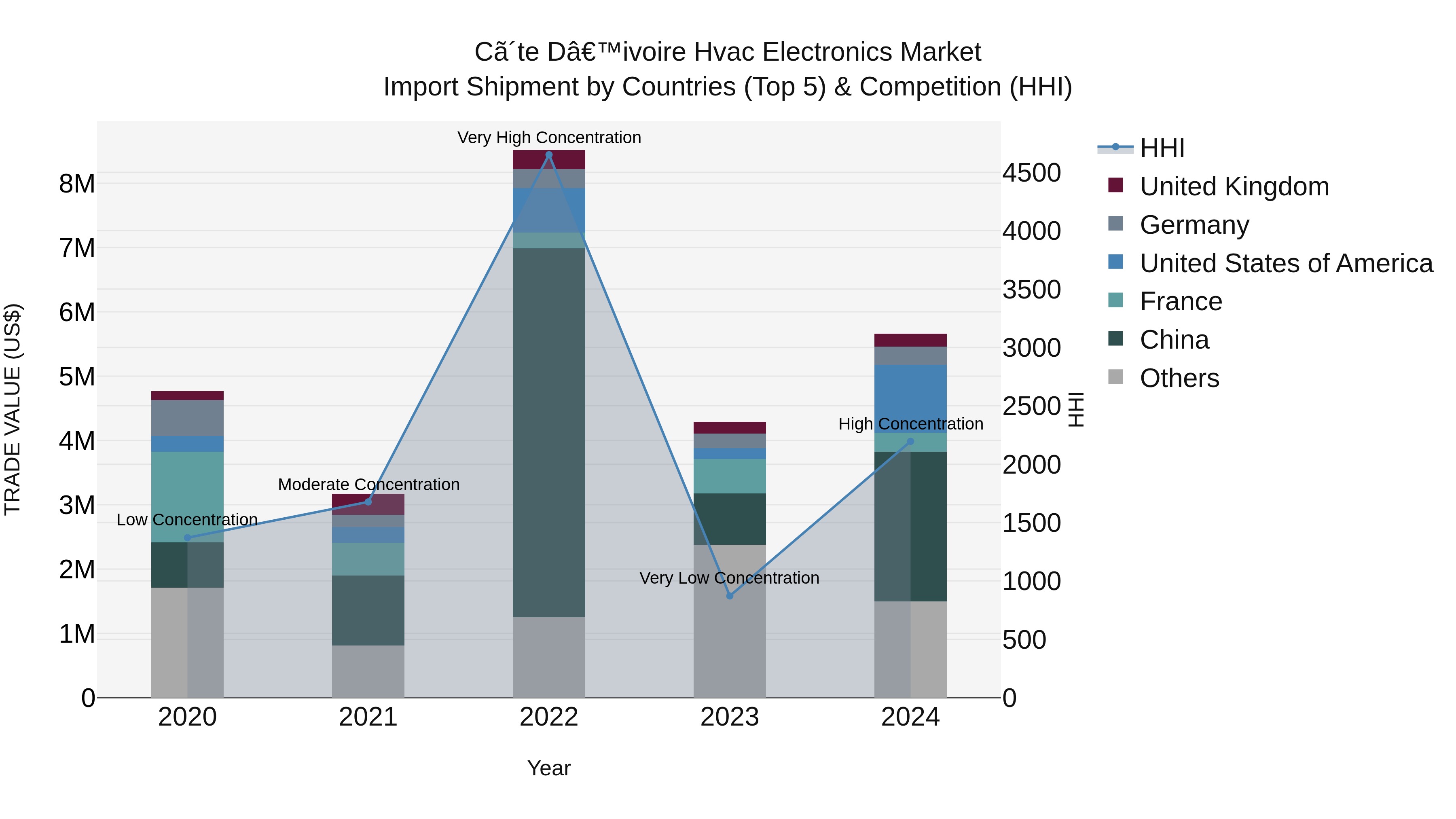 Ivory Coast Hvac Electronics Market: Top 5 Importing Countries and Market Competition (HHI) Analysis