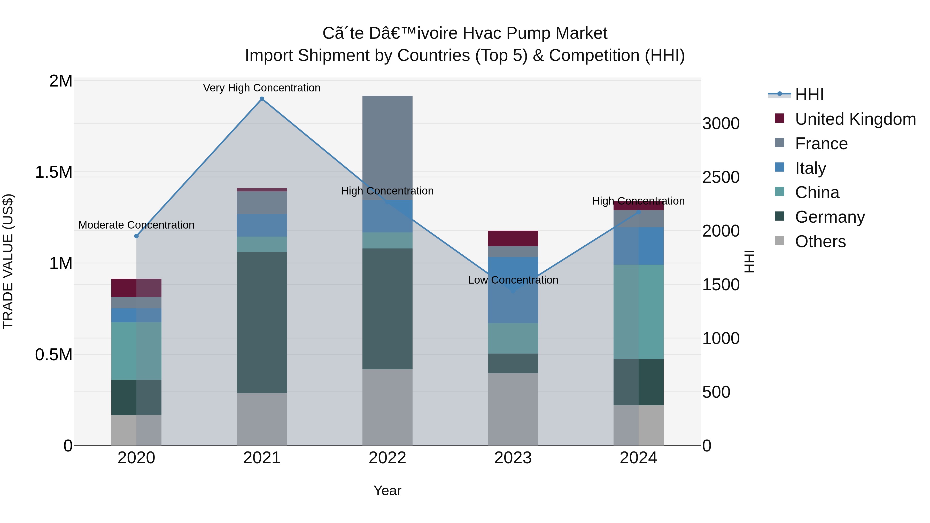 Ivory Coast Hvac Pump Market: Top 5 Importing Countries and Market Competition (HHI) Analysis