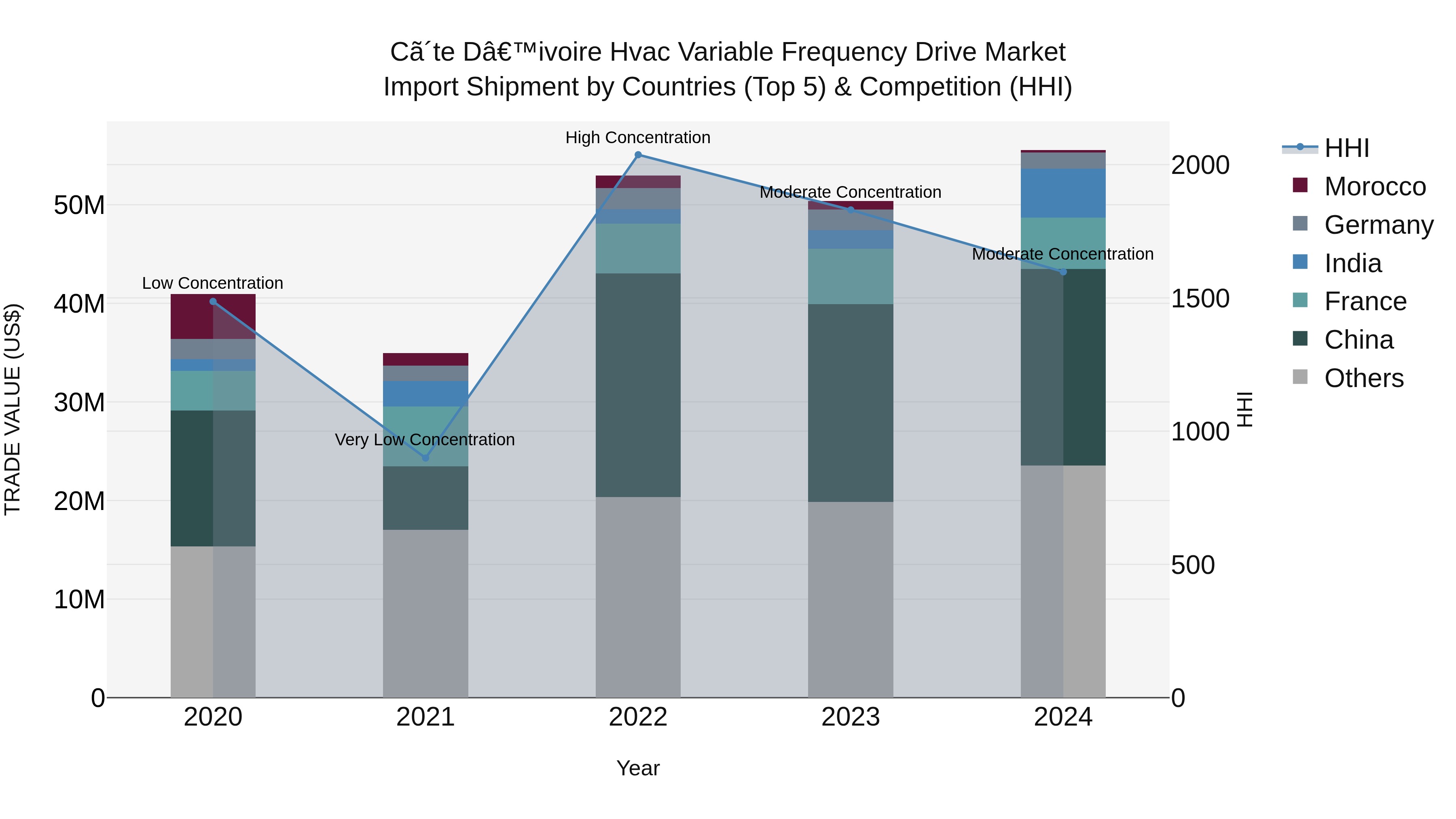 Ivory Coast Hvac Variable Frequency Drive Market: Top 5 Importing Countries and Market Competition (HHI) Analysis
