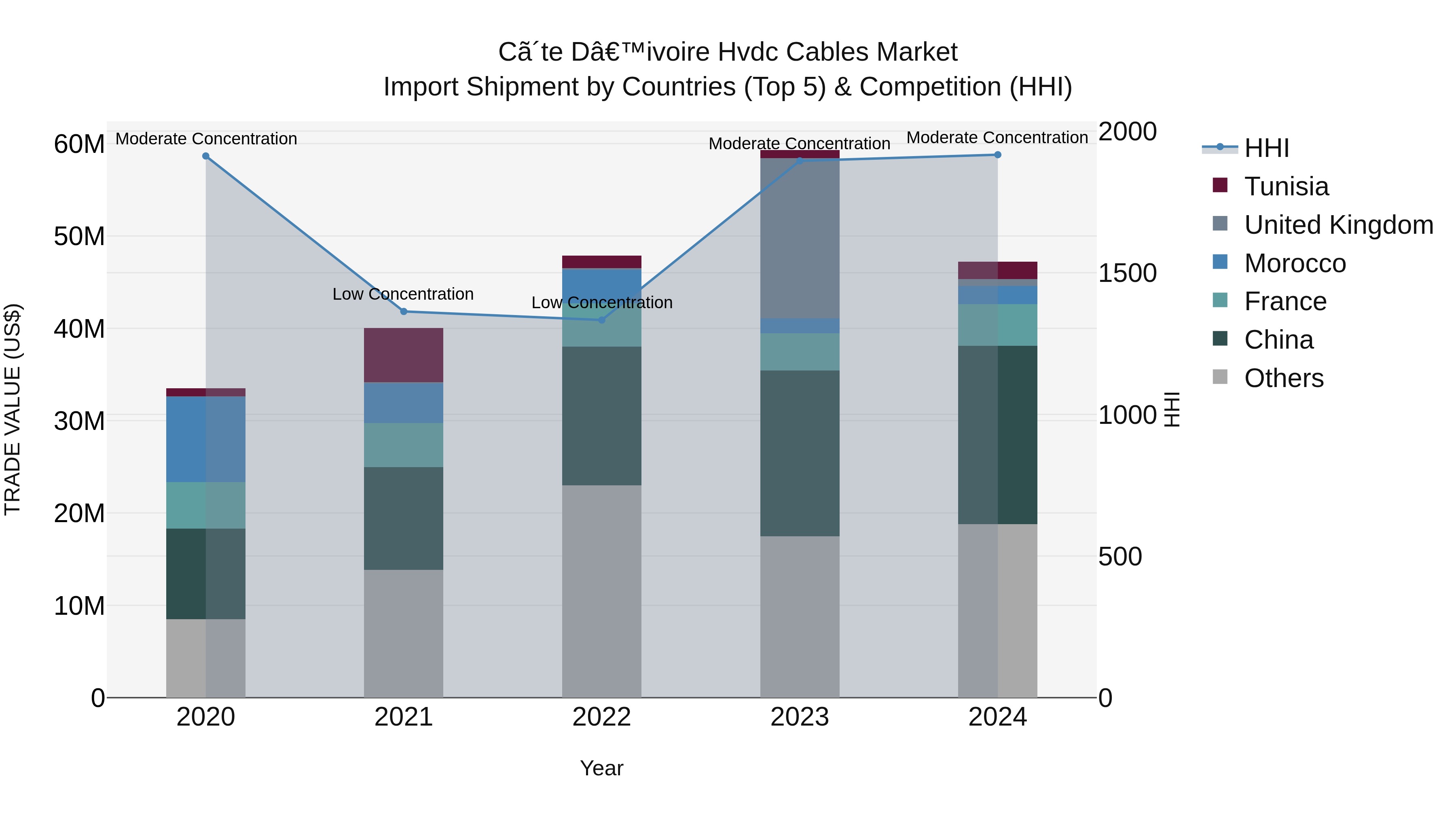 Ivory Coast Hvdc Cables Market: Top 5 Importing Countries and Market Competition (HHI) Analysis
