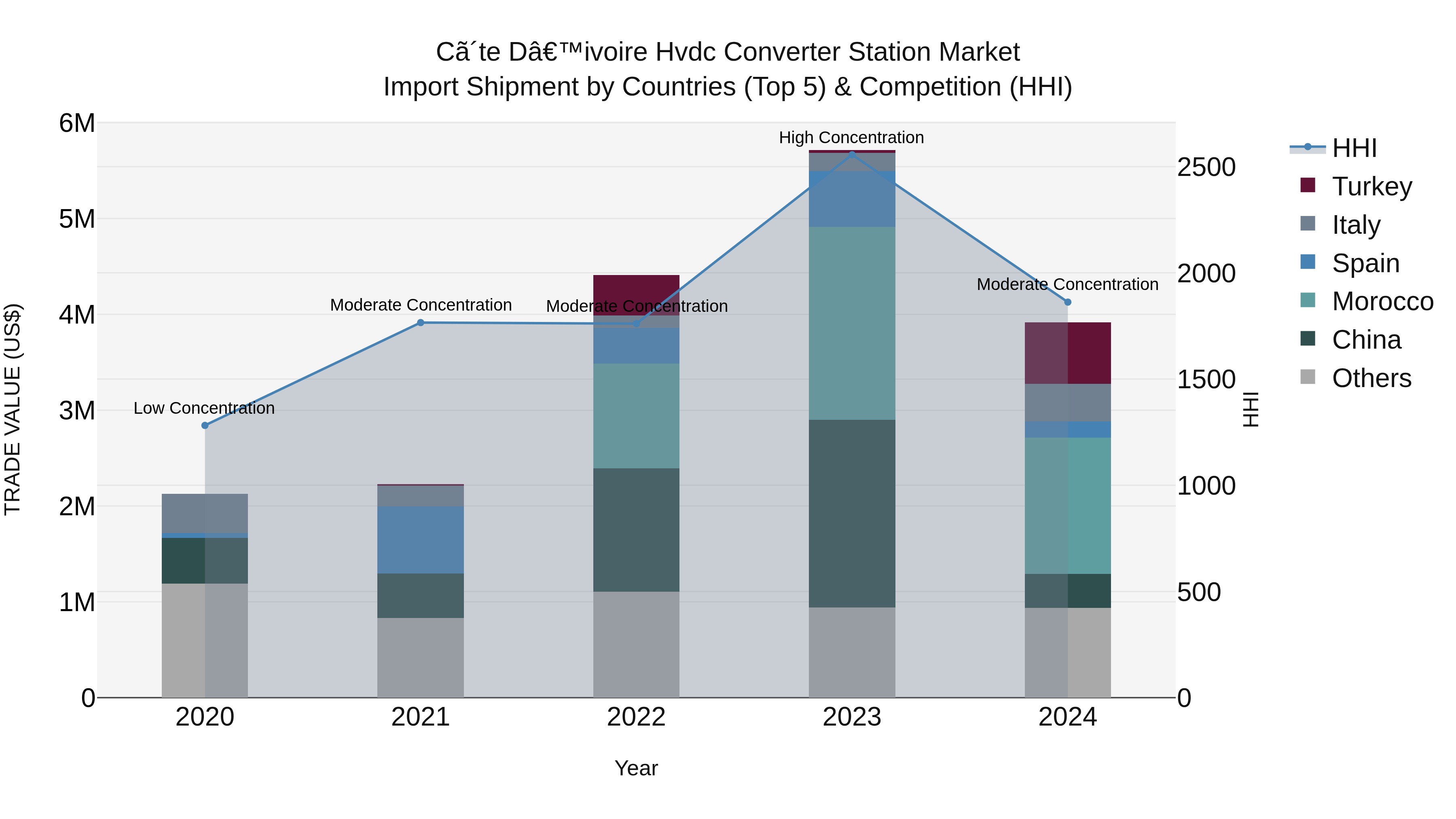 Ivory Coast Hvdc Converter Station Market: Top 5 Importing Countries and Market Competition (HHI) Analysis