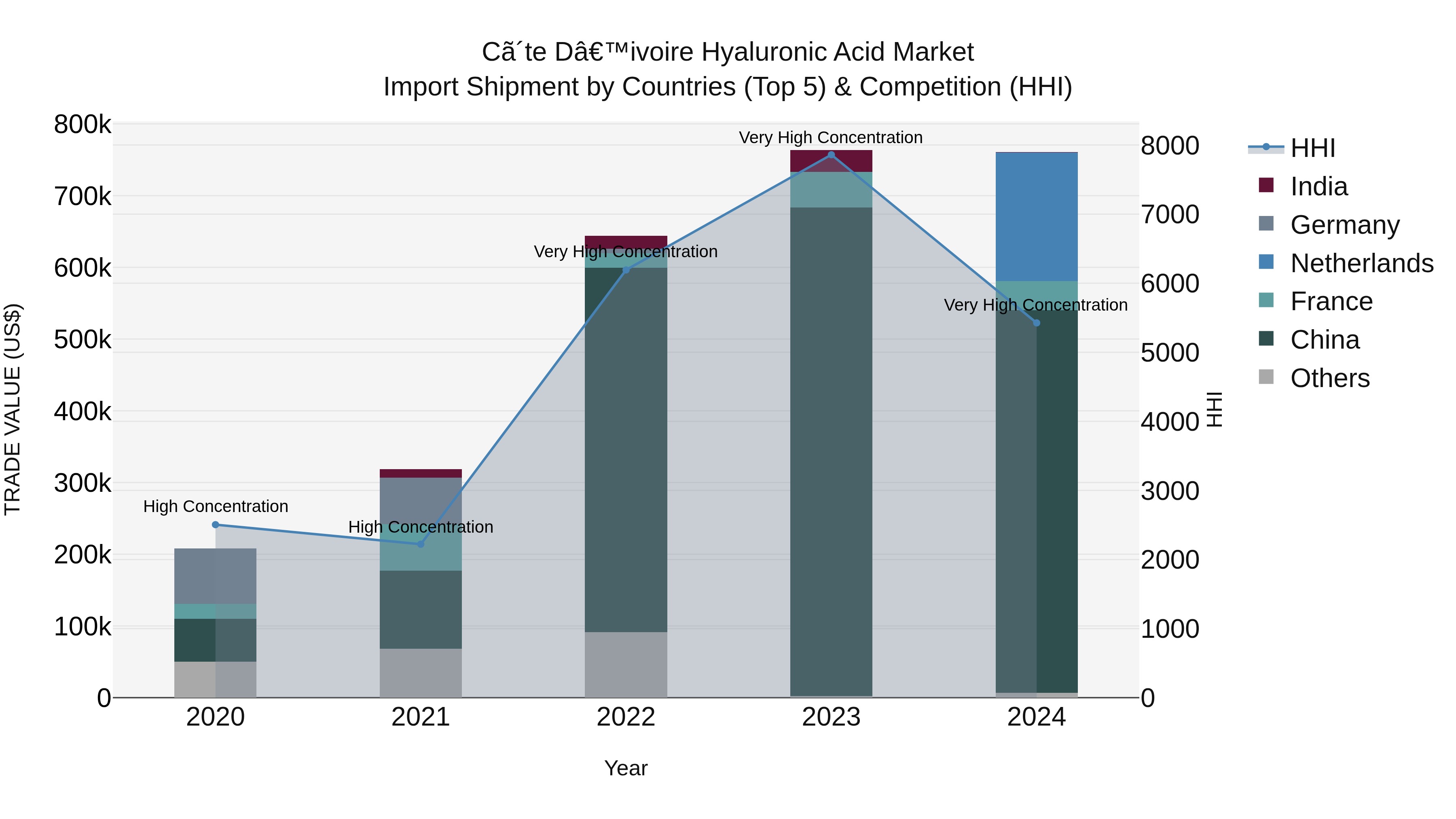 Ivory Coast Hyaluronic Acid Market: Top 5 Importing Countries and Market Competition (HHI) Analysis