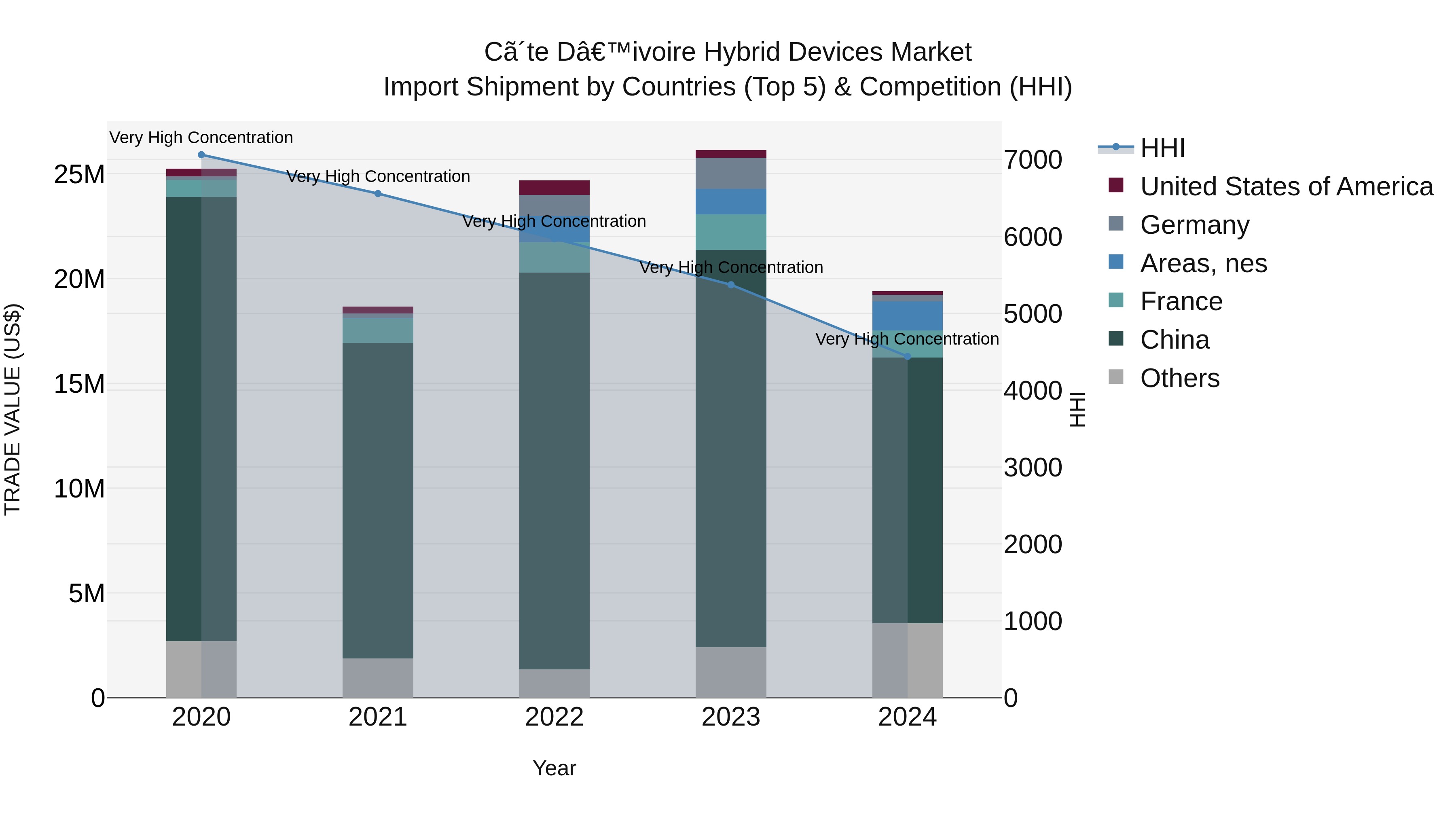Ivory Coast Hybrid Devices Market: Top 5 Importing Countries and Market Competition (HHI) Analysis