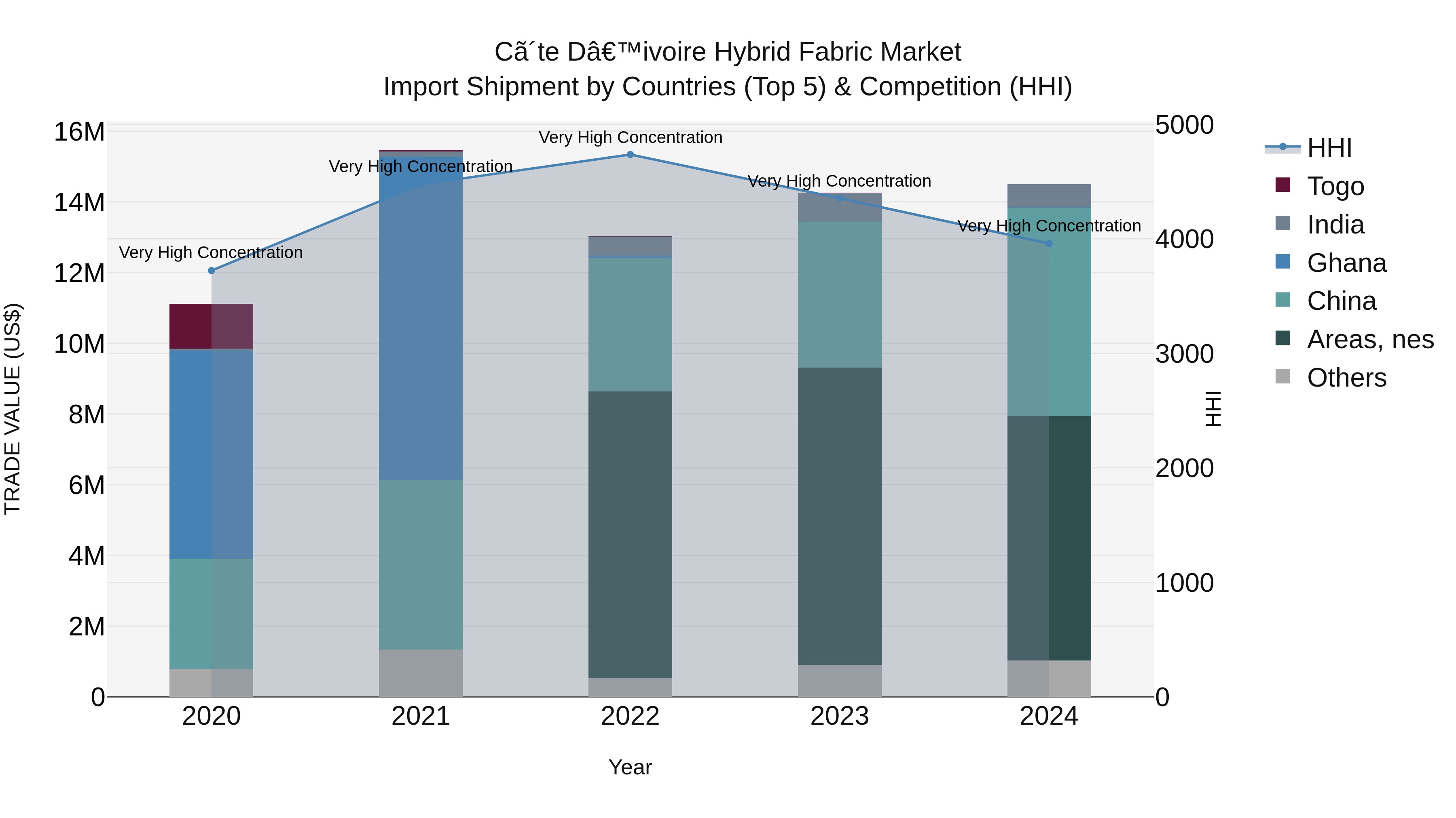Ivory Coast Hybrid Fabric Market: Top 5 Importing Countries and Market Competition (HHI) Analysis