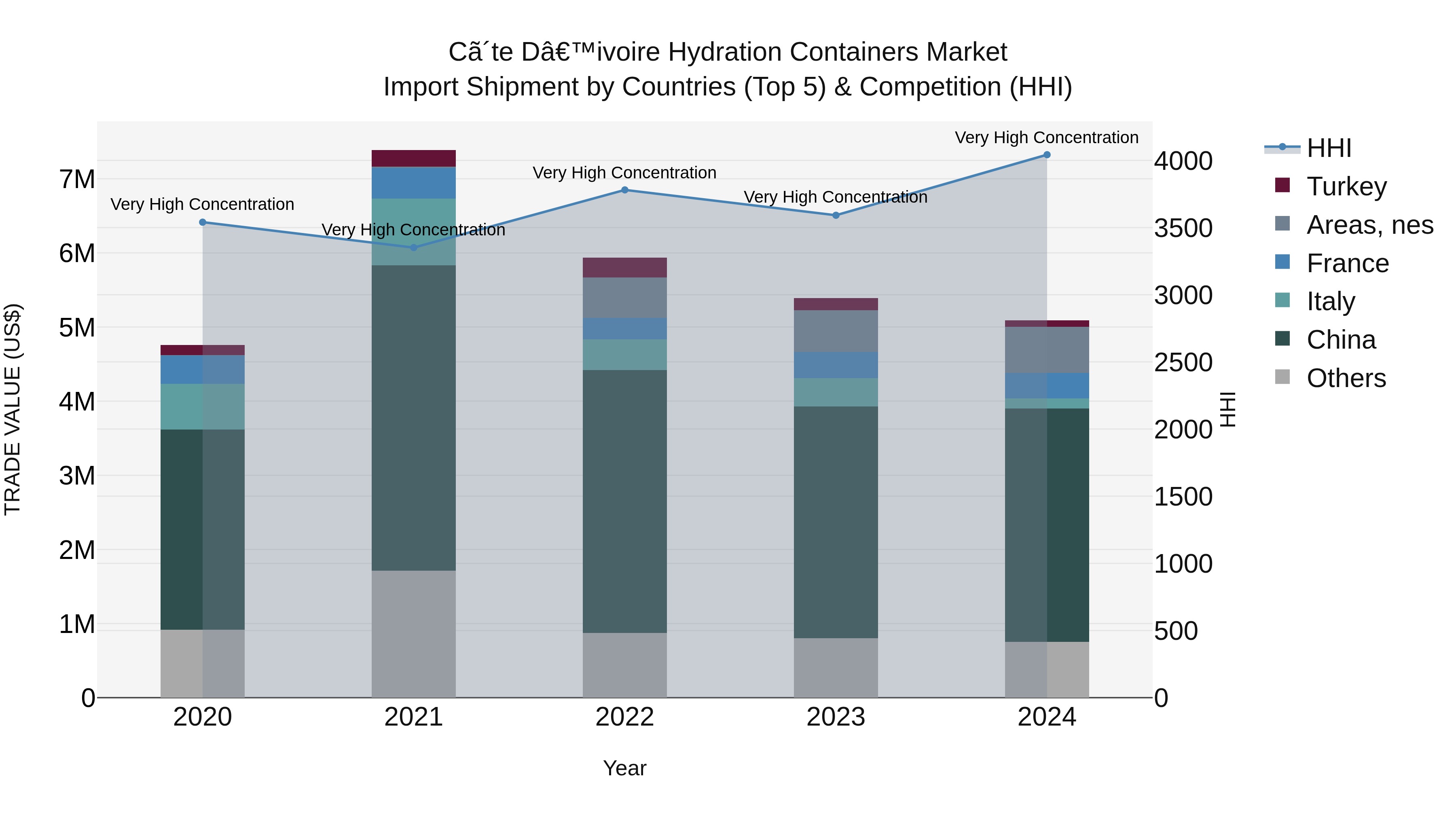 Ivory Coast Hydration Containers Market: Top 5 Importing Countries and Market Competition (HHI) Analysis