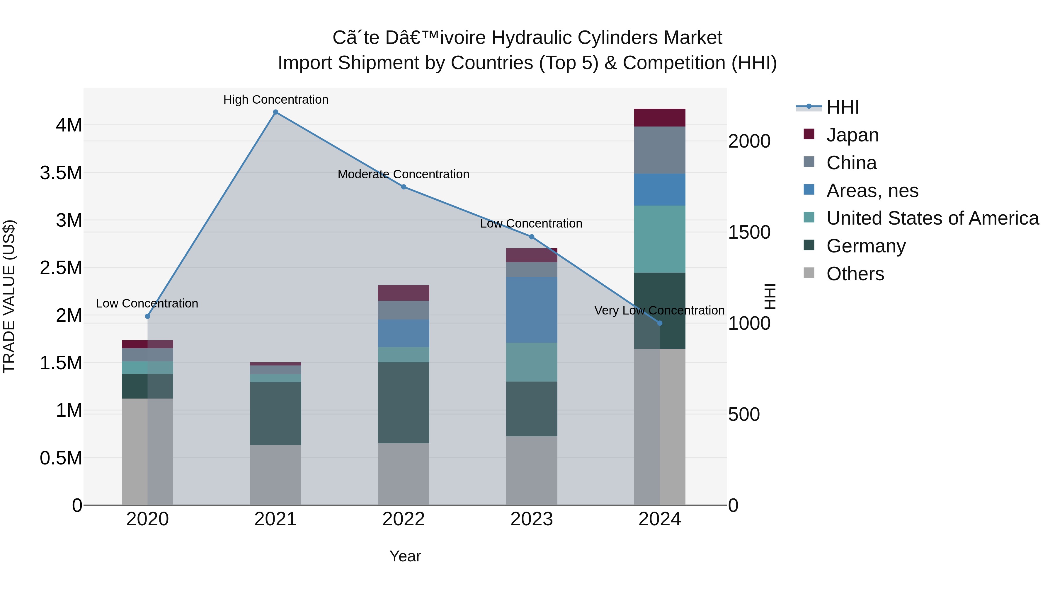Ivory Coast Hydraulic Cylinders Market: Top 5 Importing Countries and Market Competition (HHI) Analysis