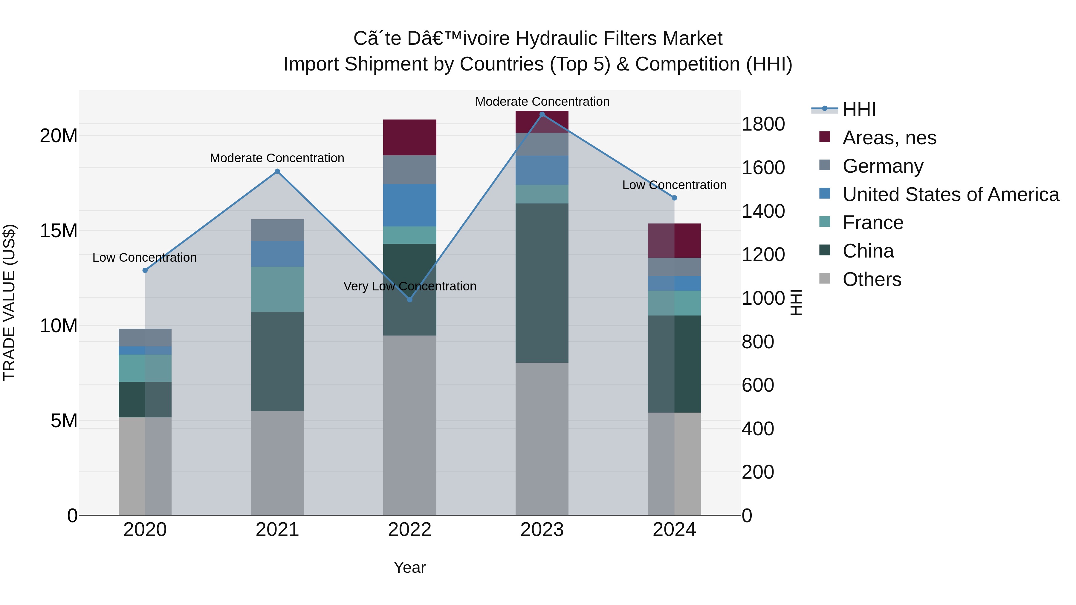 Ivory Coast Hydraulic Filters Market: Top 5 Importing Countries and Market Competition (HHI) Analysis