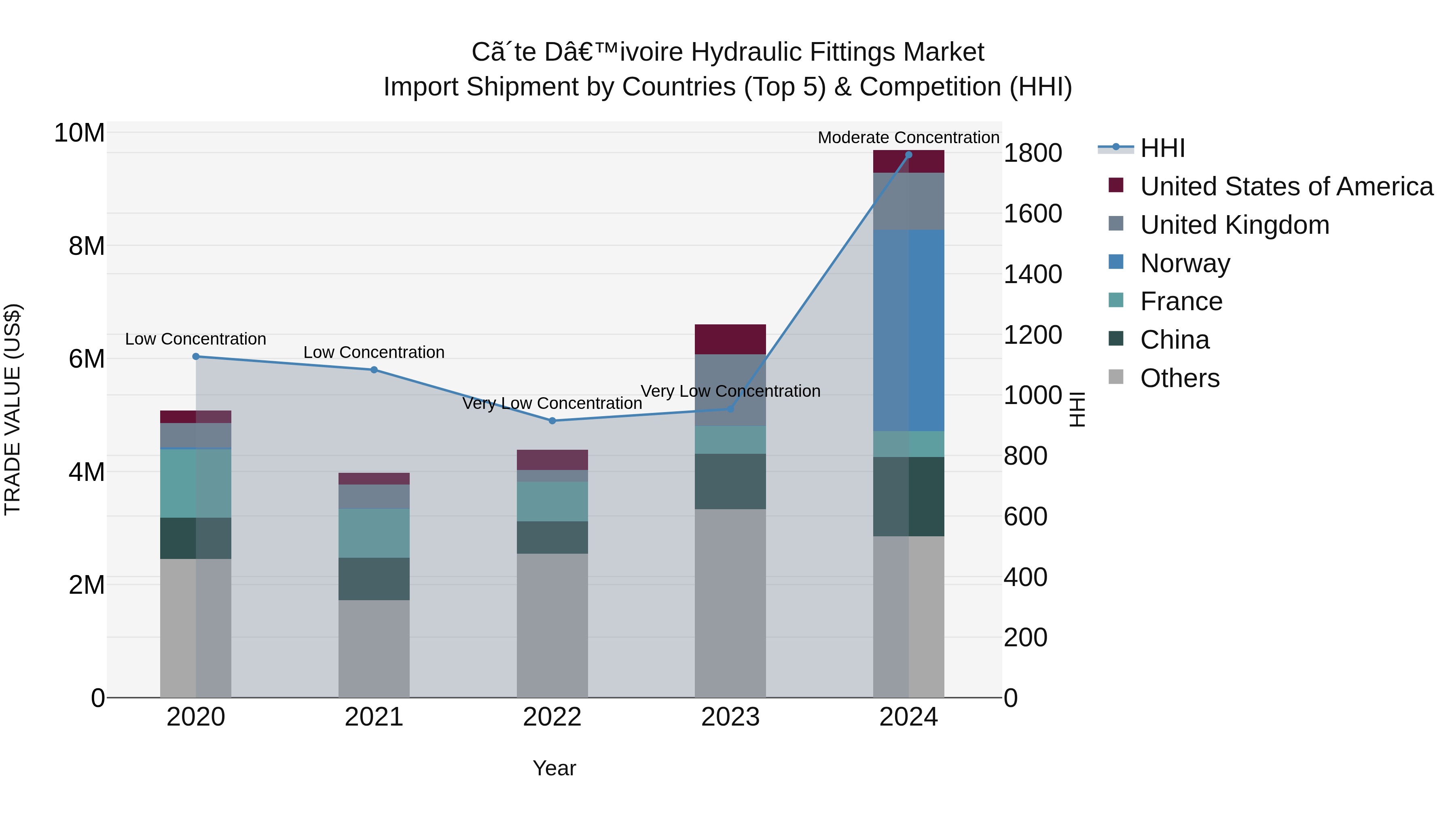 Ivory Coast Hydraulic Fittings Market: Top 5 Importing Countries and Market Competition (HHI) Analysis