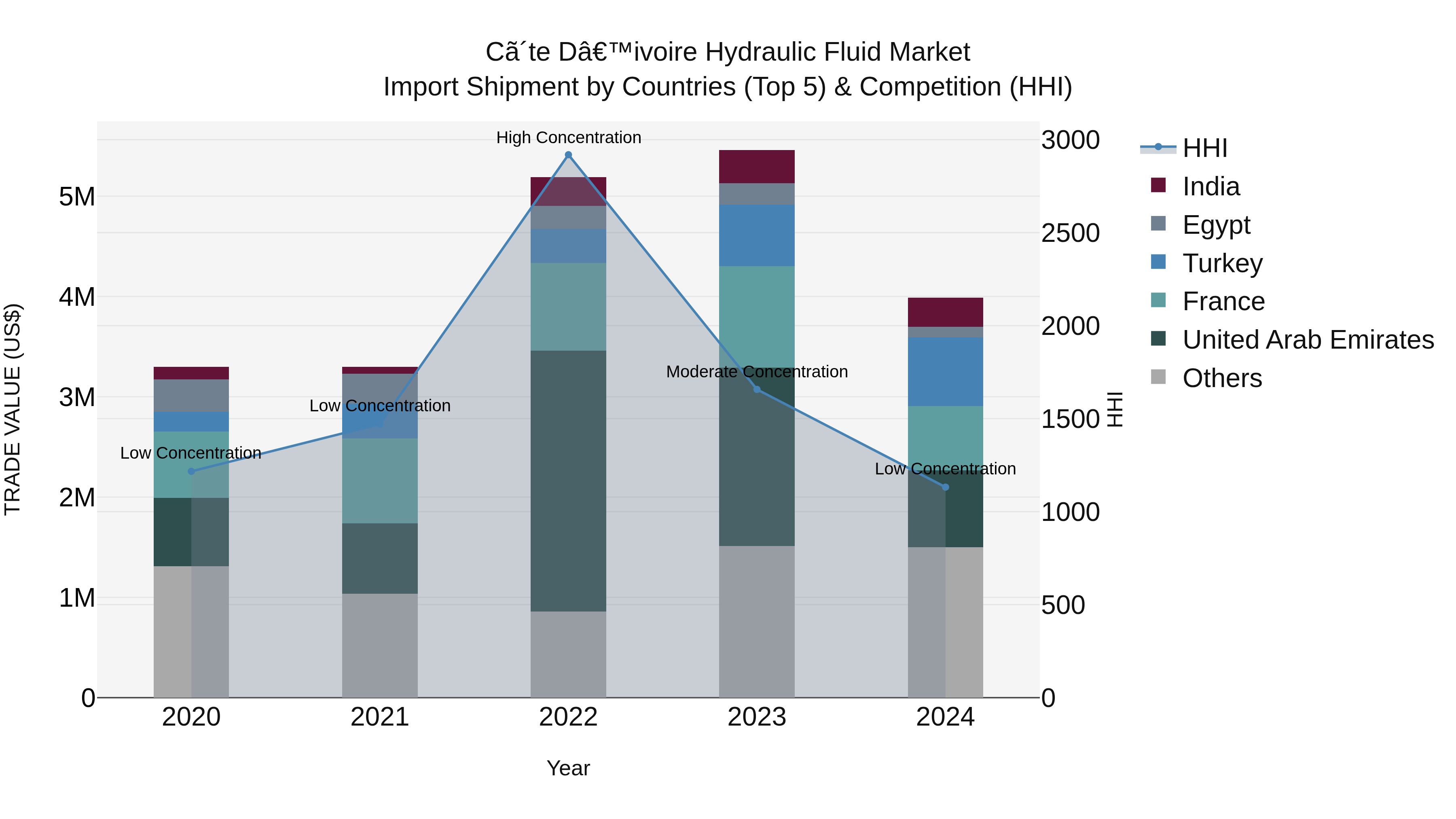 Ivory Coast Hydraulic Fluid Market: Top 5 Importing Countries and Market Competition (HHI) Analysis