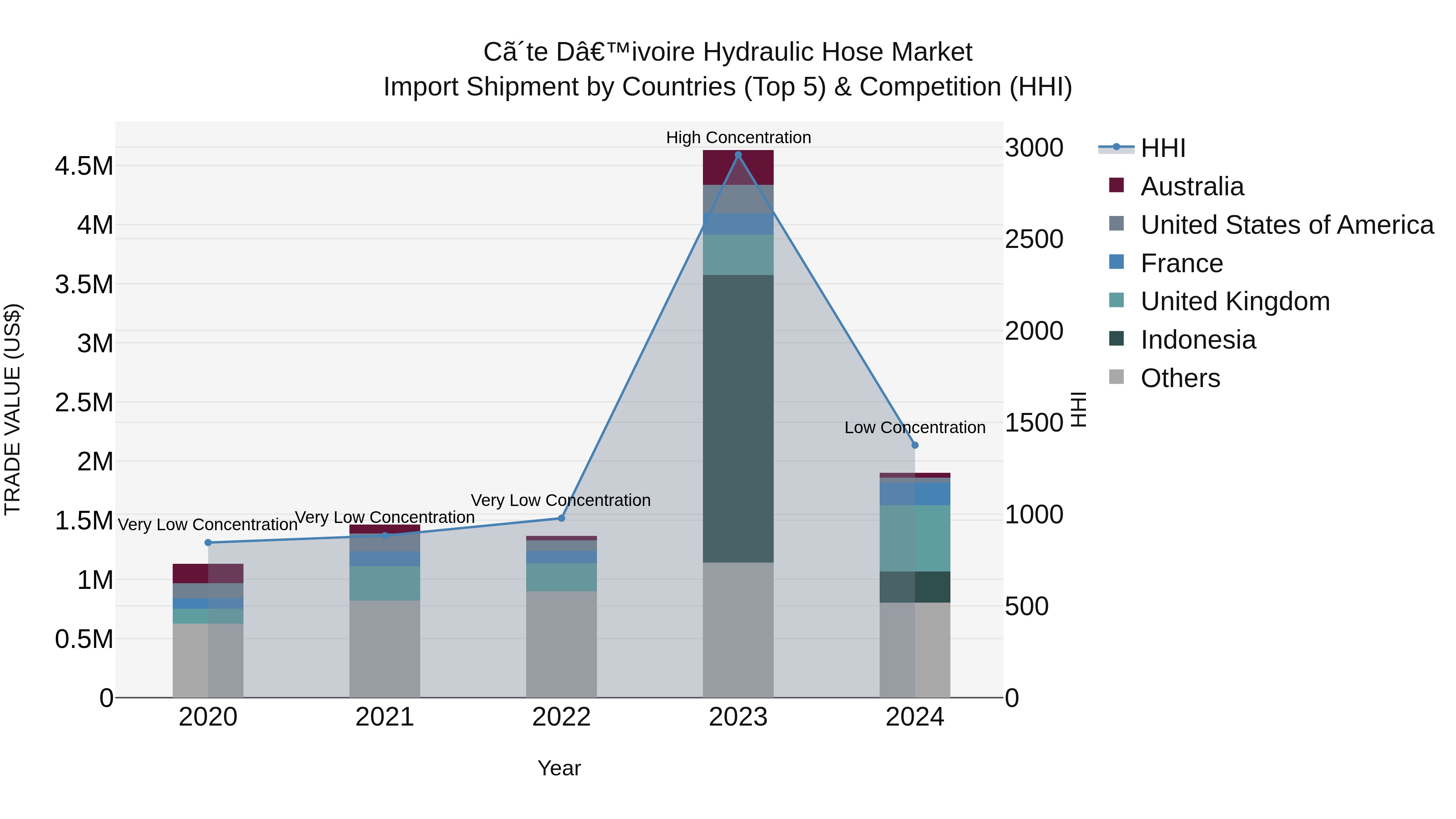 Ivory Coast Hydraulic Hose Market: Top 5 Importing Countries and Market Competition (HHI) Analysis