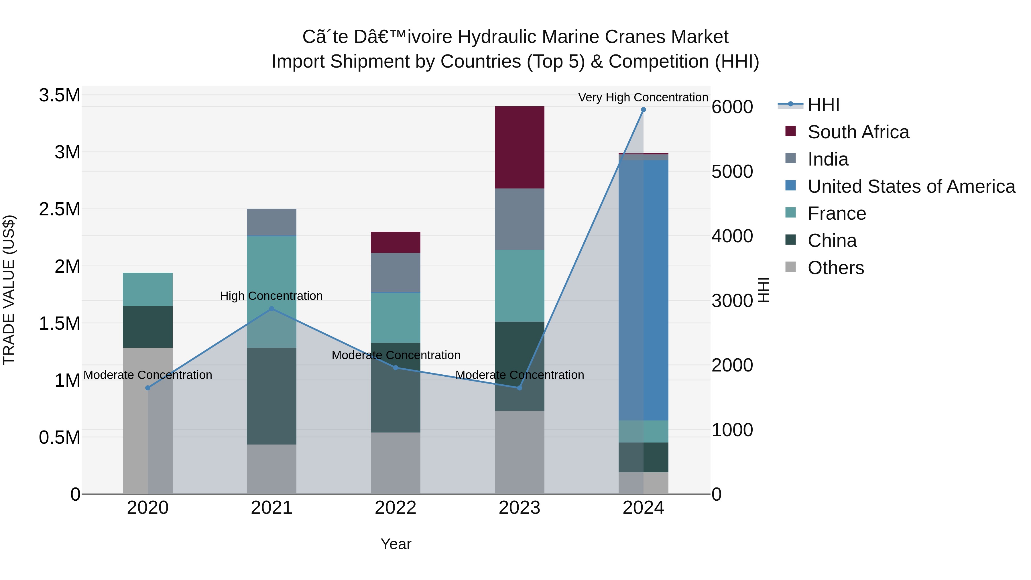 Ivory Coast Hydraulic Marine Cranes Market: Top 5 Importing Countries and Market Competition (HHI) Analysis