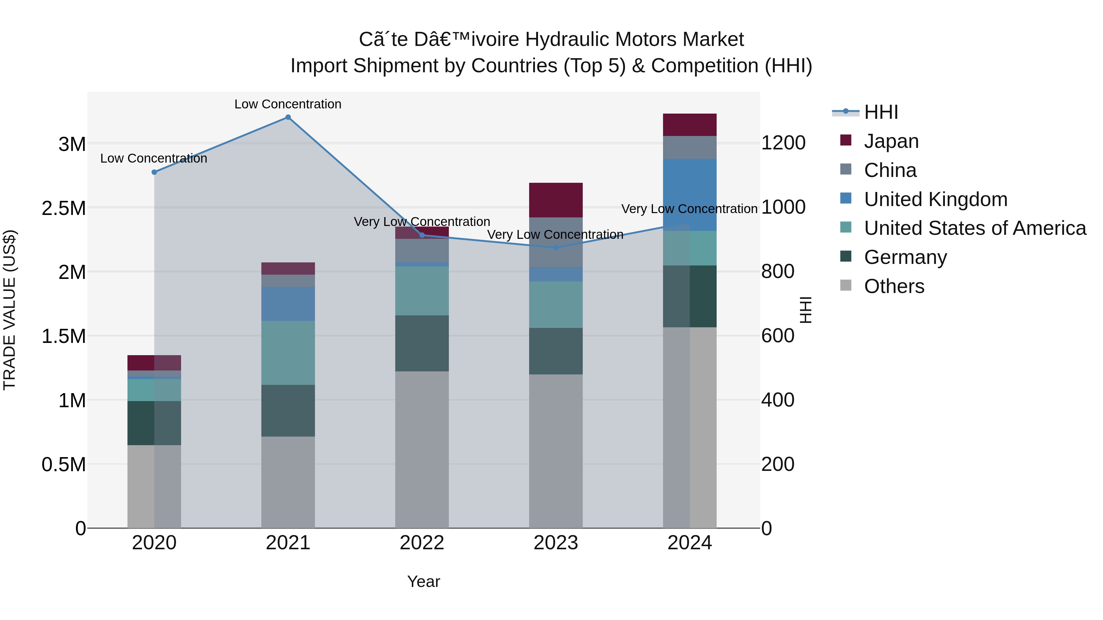 Ivory Coast Hydraulic Motors Market: Top 5 Importing Countries and Market Competition (HHI) Analysis