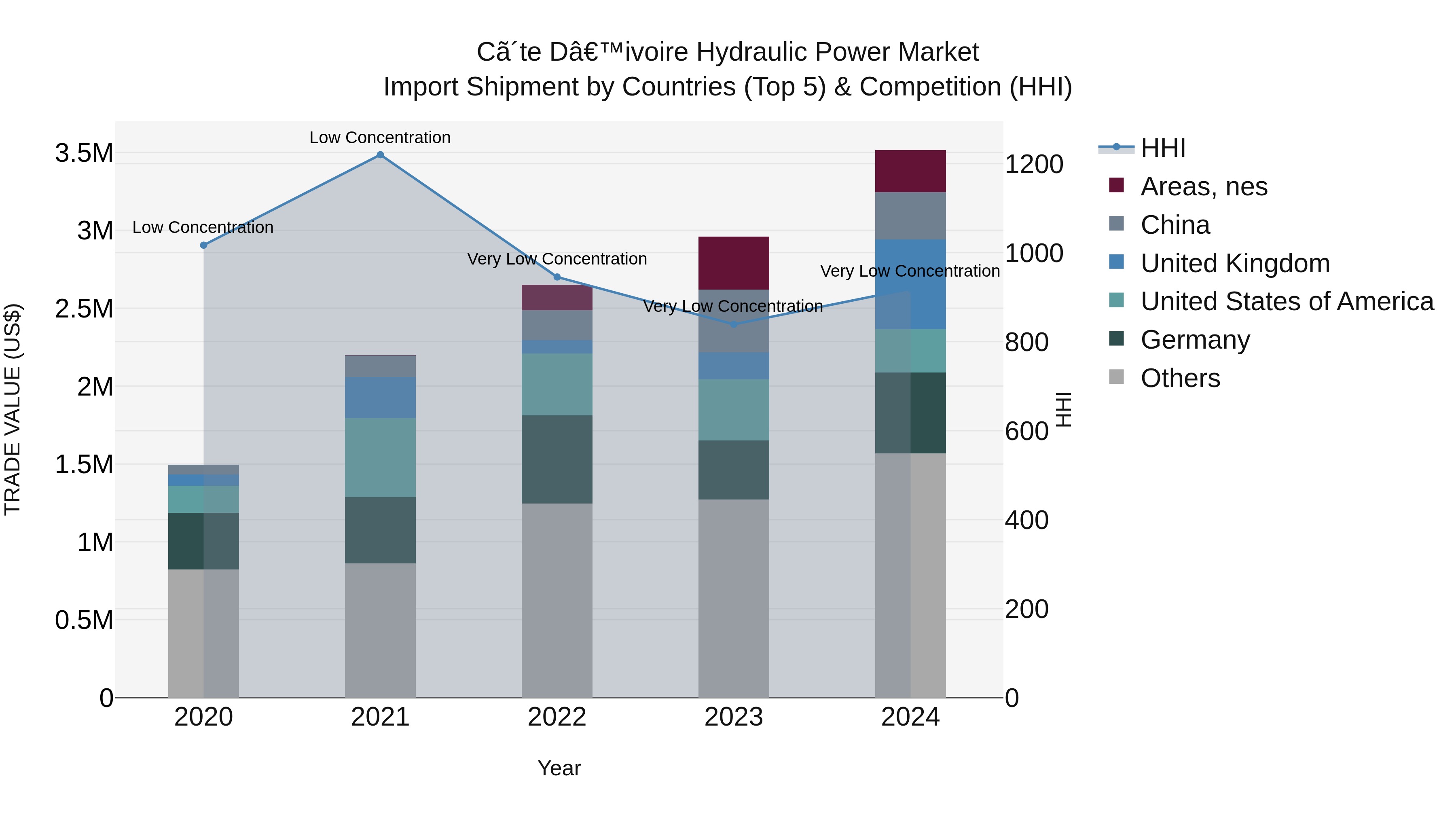 Ivory Coast Hydraulic Power Market: Top 5 Importing Countries and Market Competition (HHI) Analysis