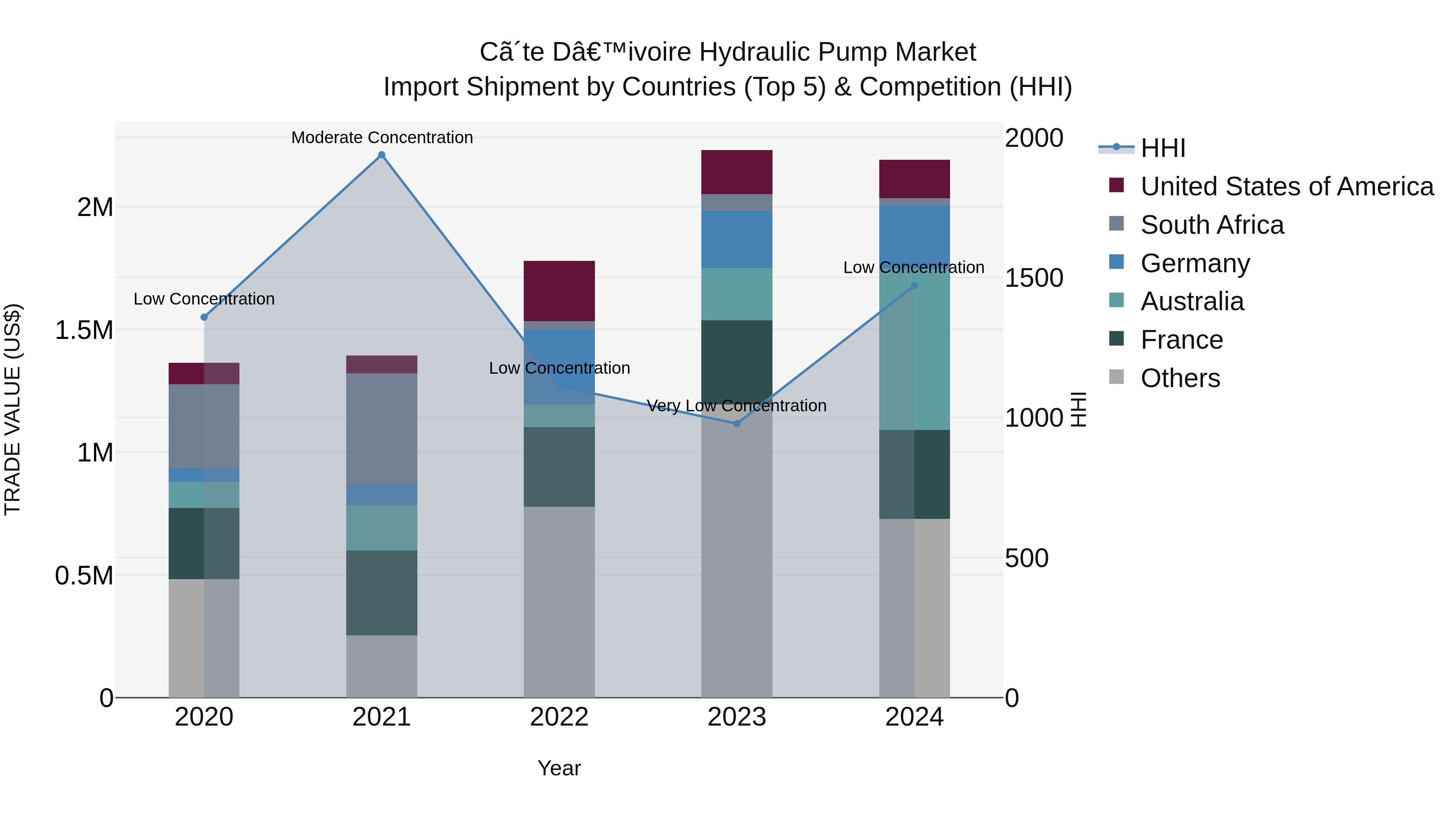 Ivory Coast Hydraulic Pump Market: Top 5 Importing Countries and Market Competition (HHI) Analysis