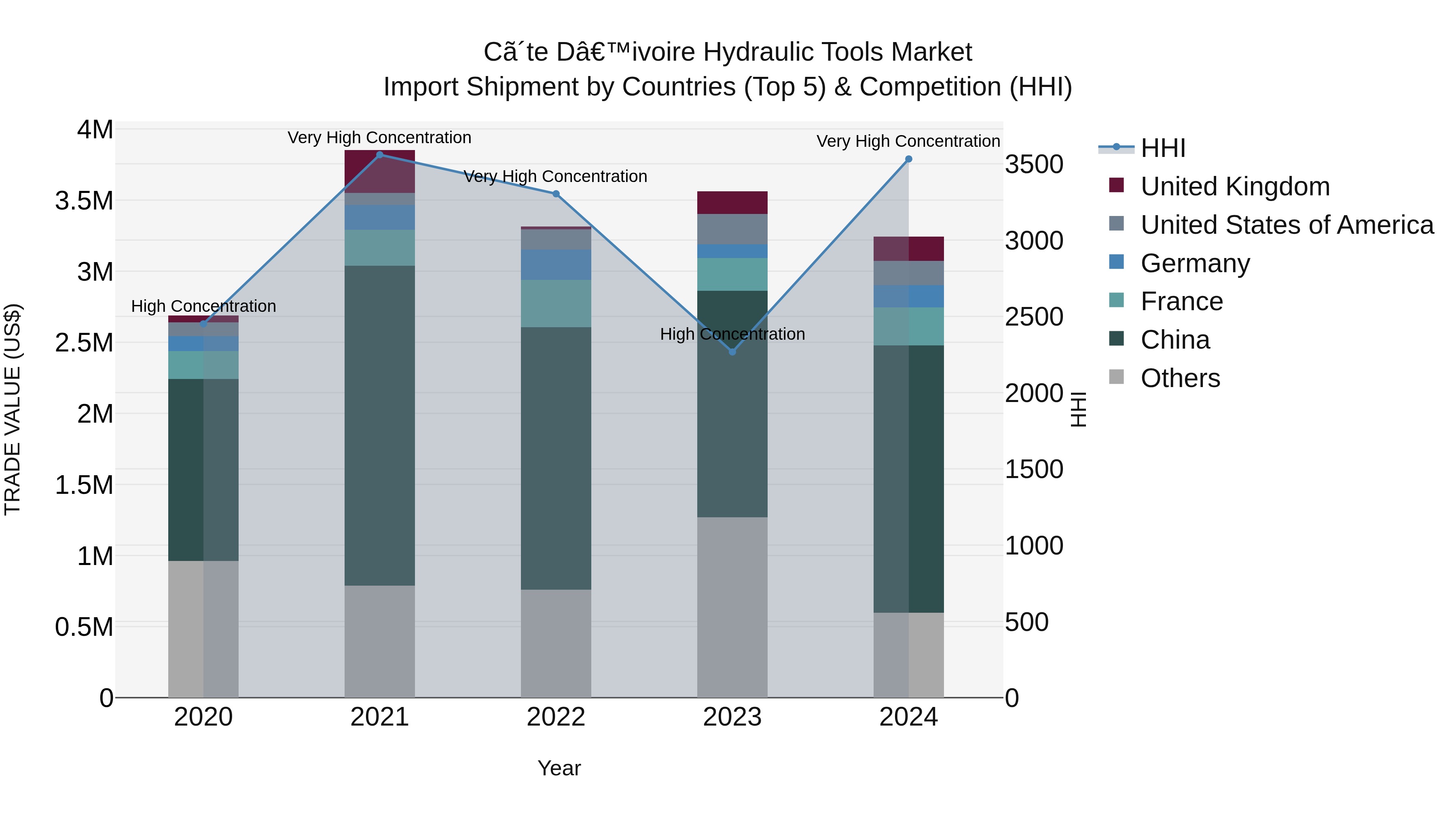 Ivory Coast Hydraulic Tools Market: Top 5 Importing Countries and Market Competition (HHI) Analysis