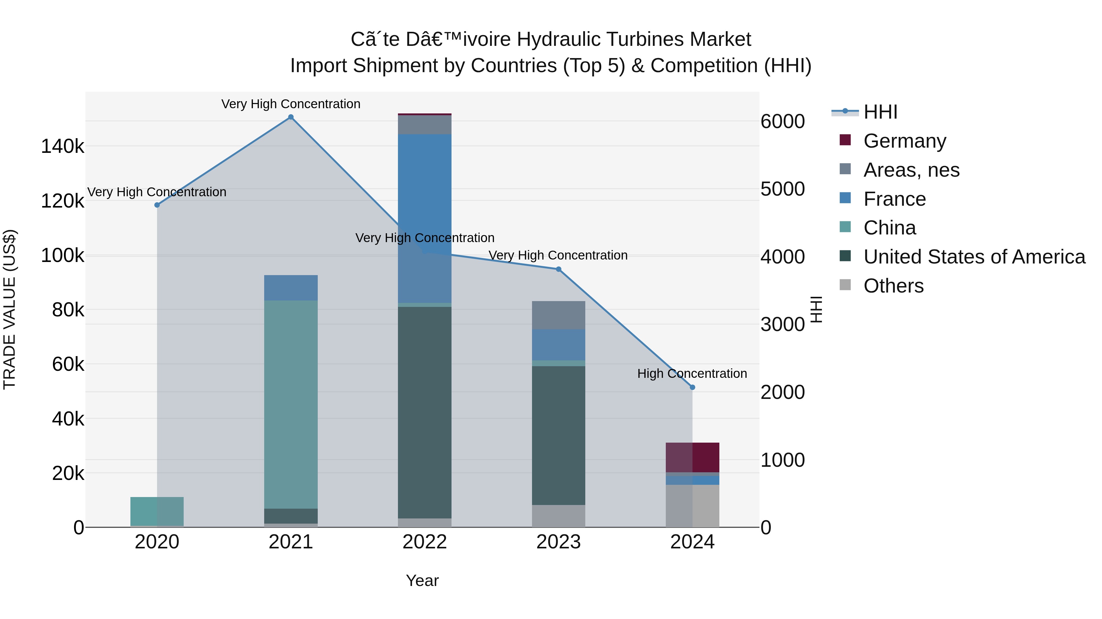 Ivory Coast Hydraulic Turbines Market: Top 5 Importing Countries and Market Competition (HHI) Analysis