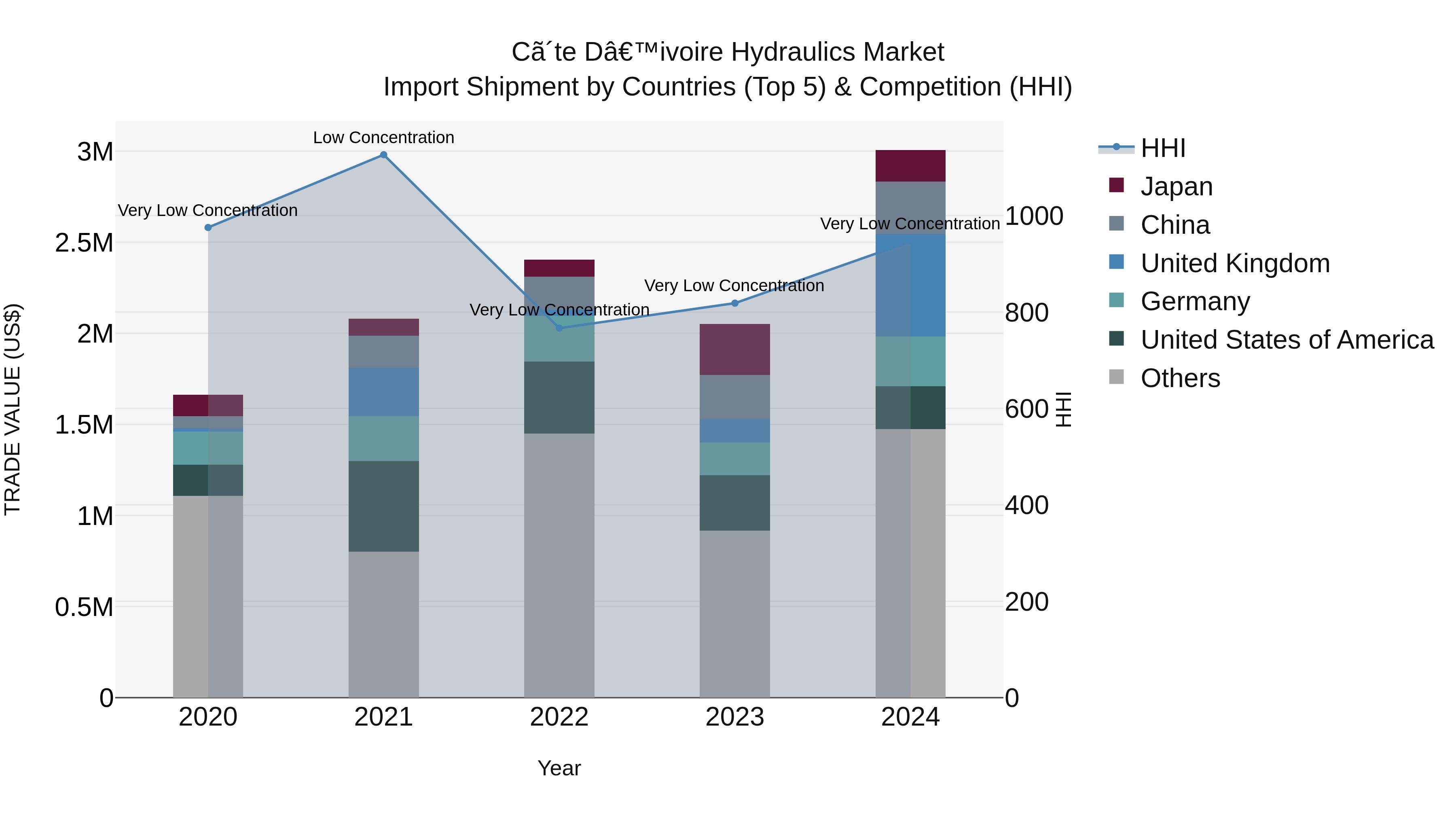 Ivory Coast Hydraulics Market: Top 5 Importing Countries and Market Competition (HHI) Analysis