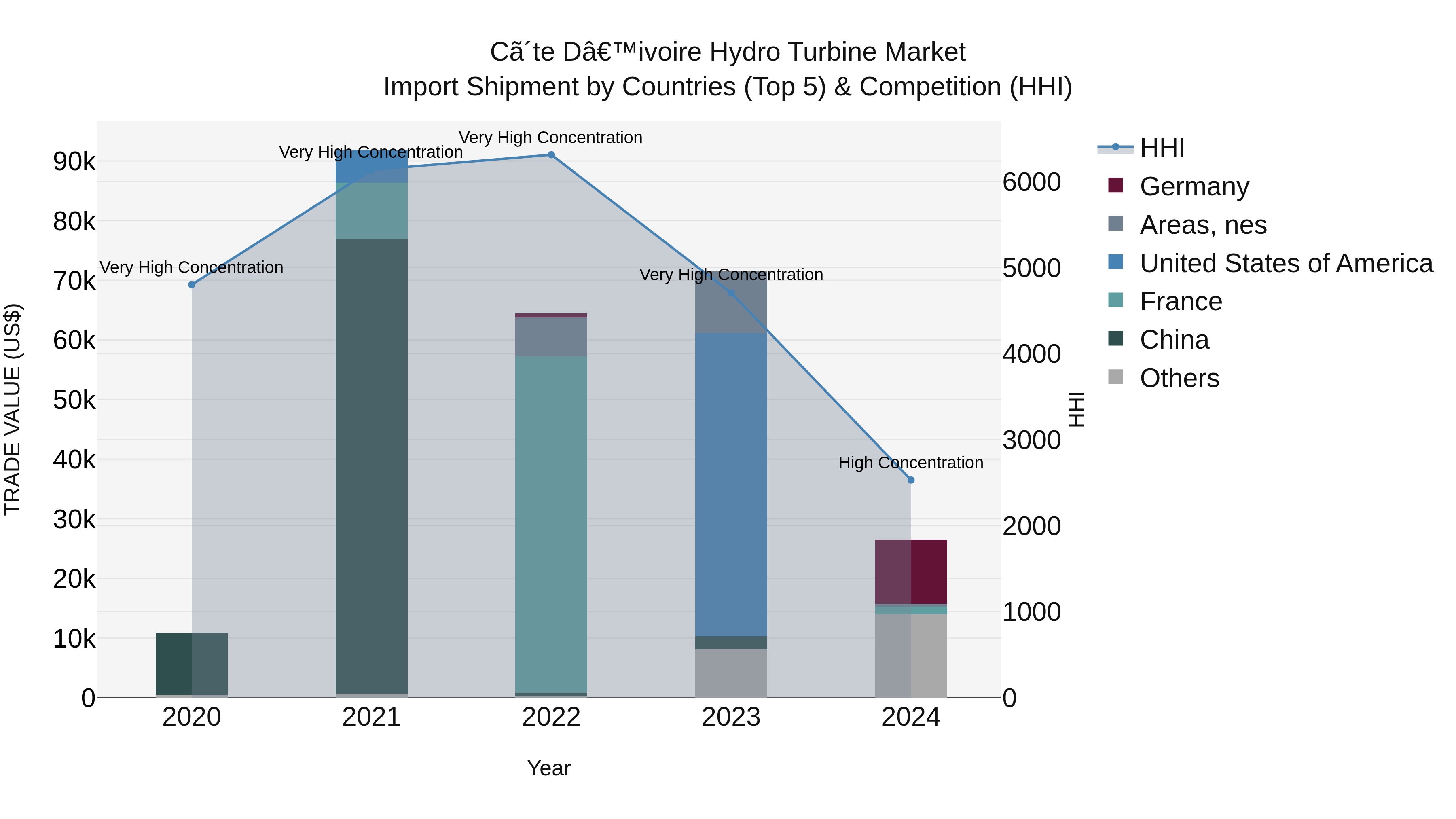 Ivory Coast Hydro Turbine Market: Top 5 Importing Countries and Market Competition (HHI) Analysis
