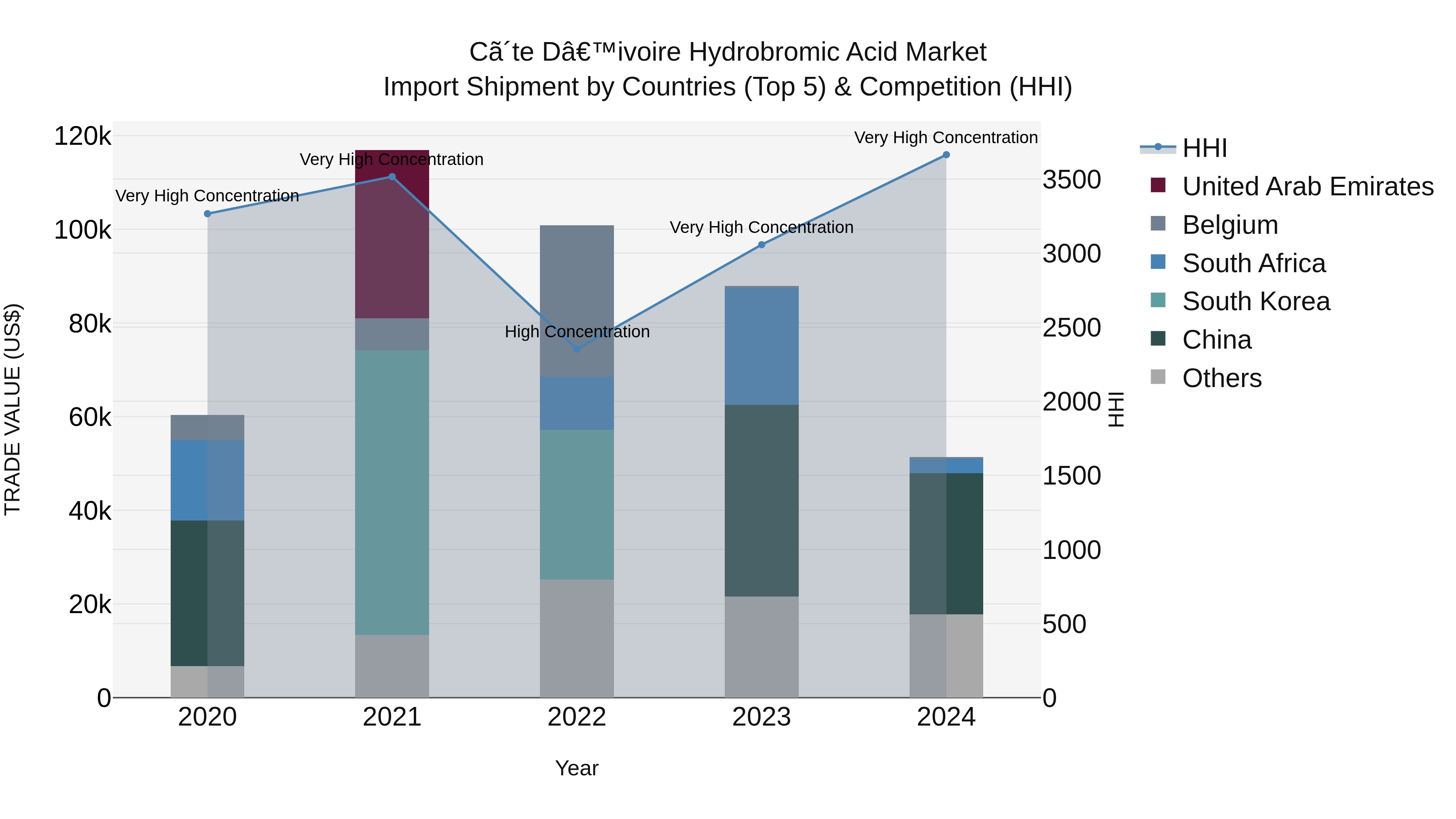 Ivory Coast Hydrobromic Acid Market: Top 5 Importing Countries and Market Competition (HHI) Analysis
