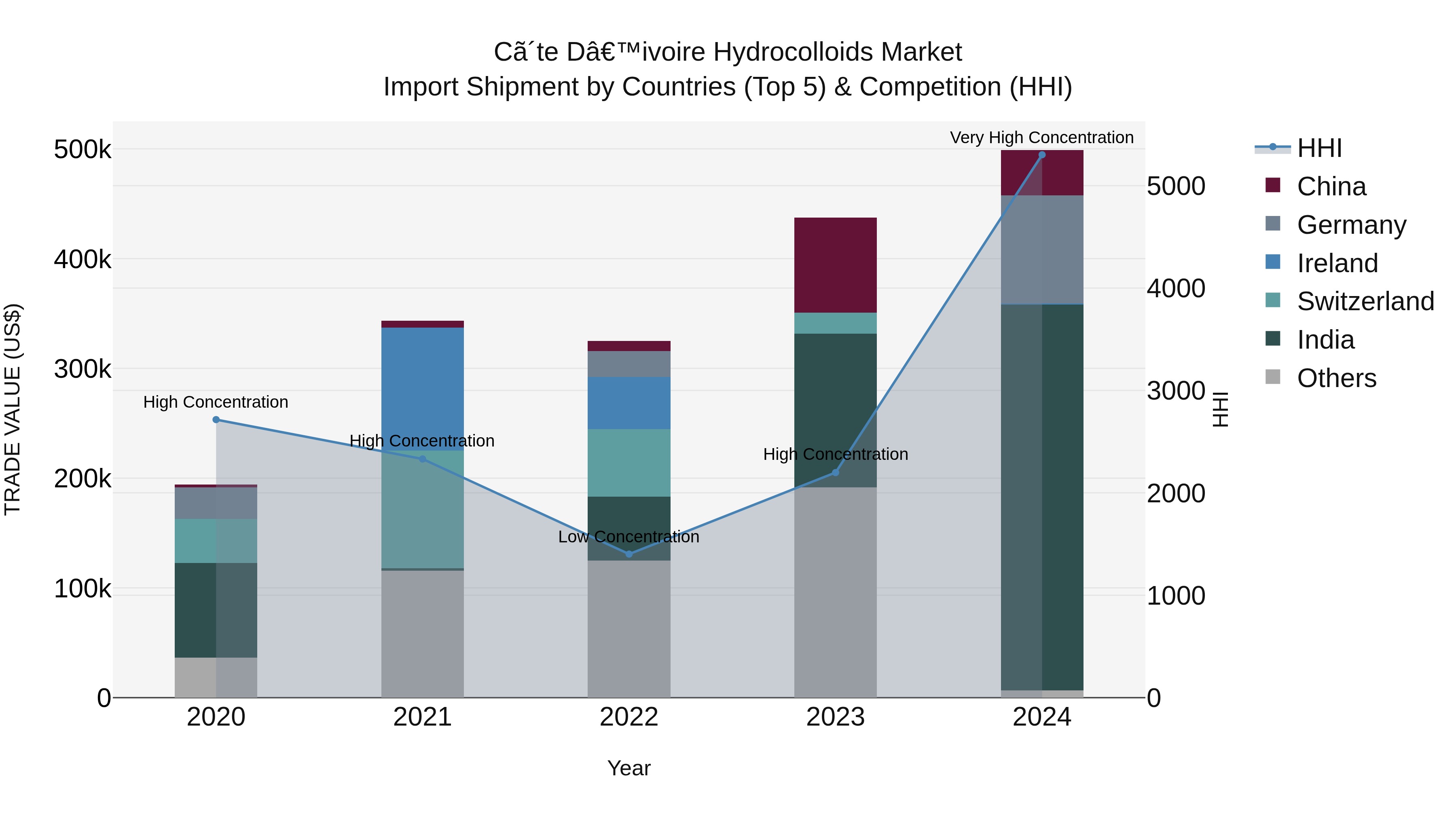 Ivory Coast Hydrocolloids Market: Top 5 Importing Countries and Market Competition (HHI) Analysis