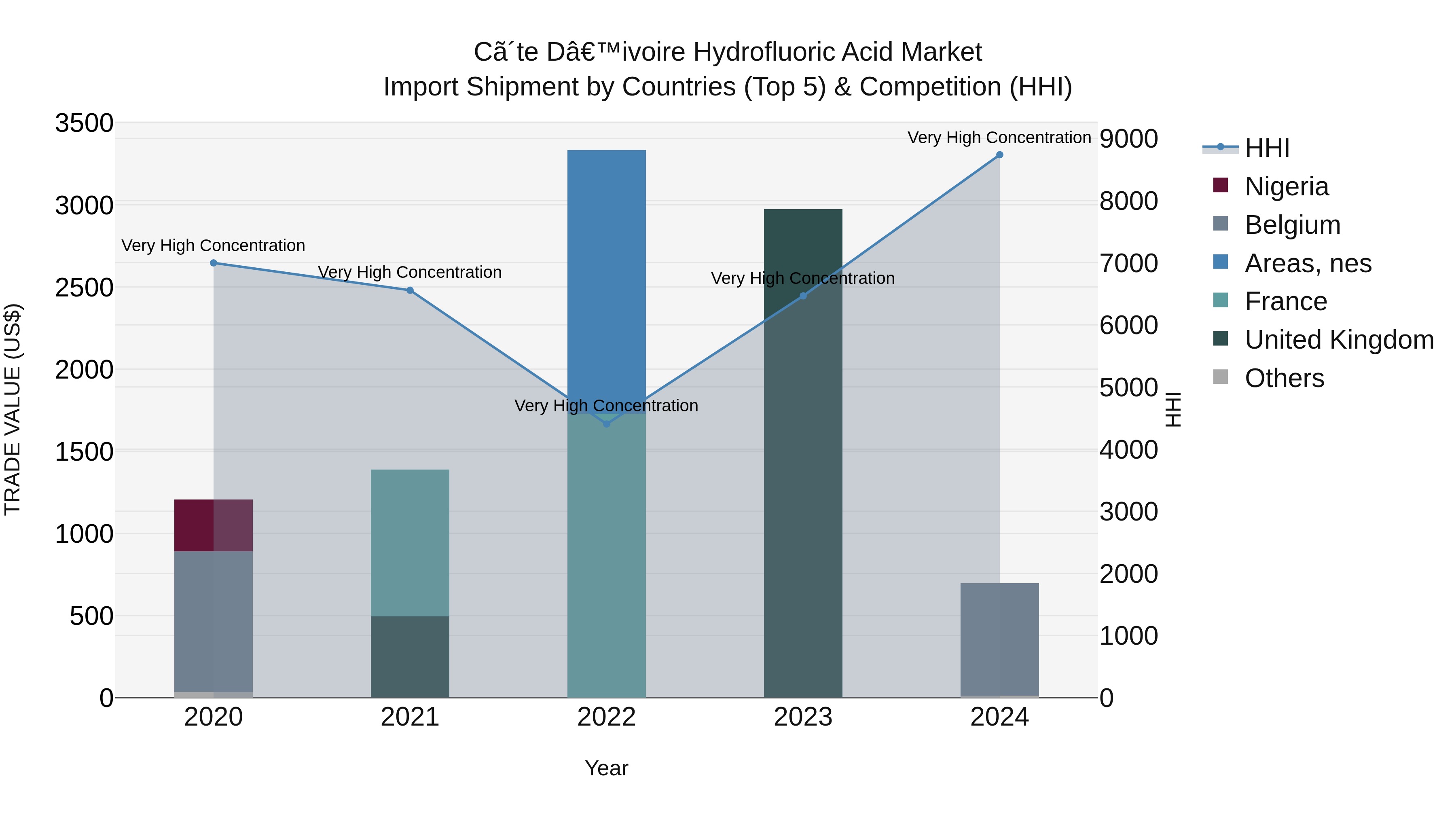 Ivory Coast Hydrofluoric Acid Market: Top 5 Importing Countries and Market Competition (HHI) Analysis