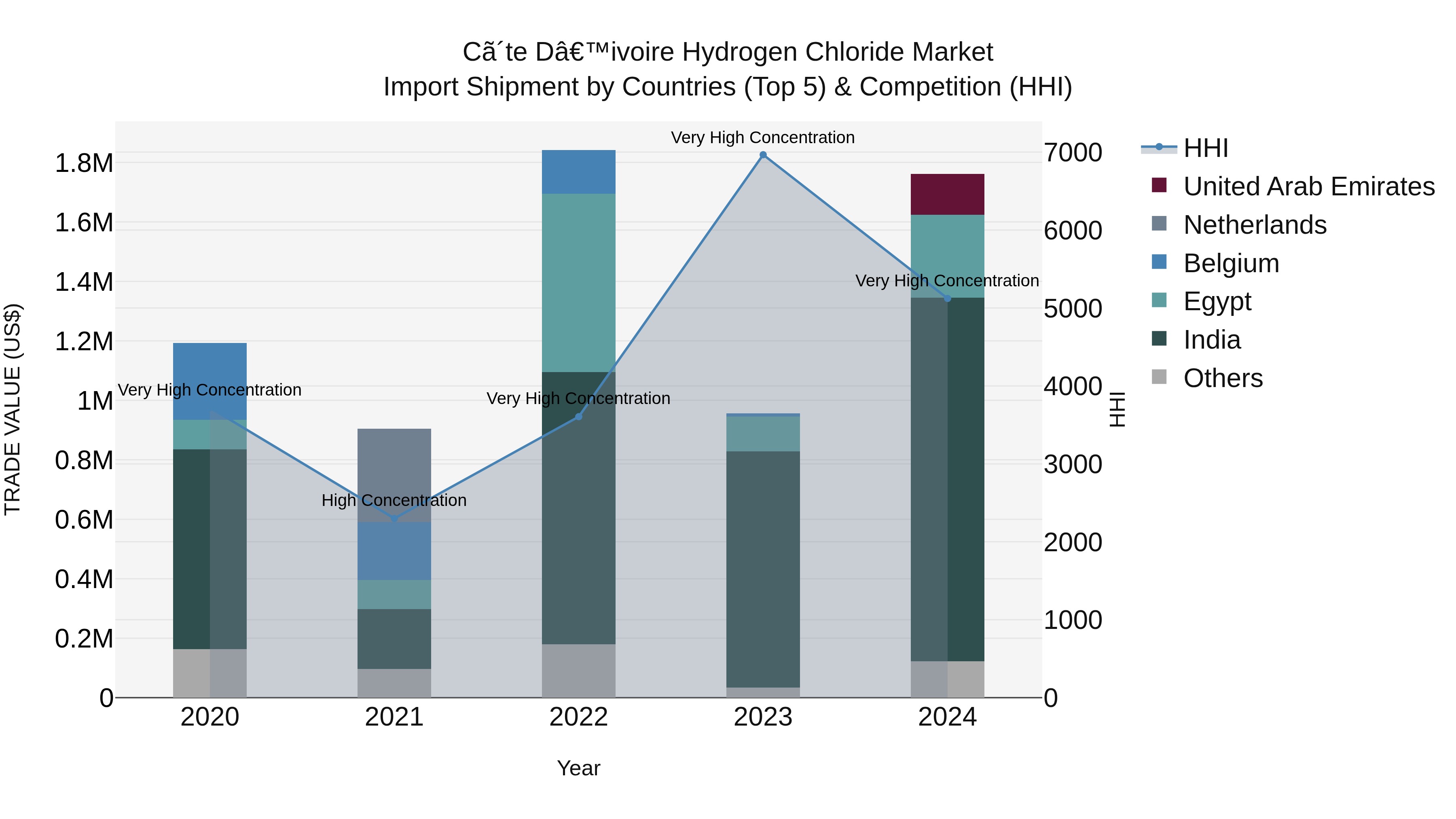 Ivory Coast Hydrogen Chloride Market: Top 5 Importing Countries and Market Competition (HHI) Analysis