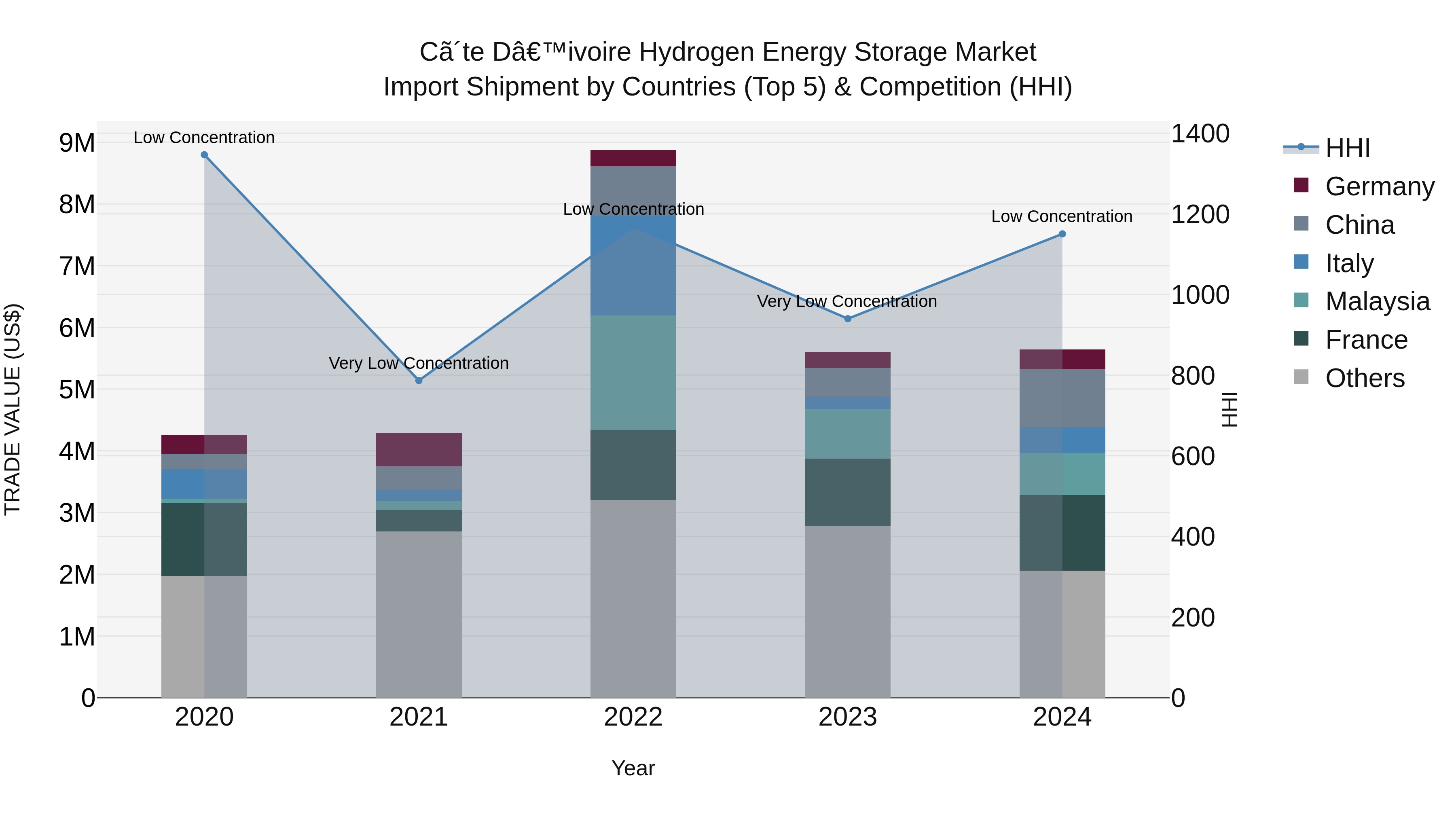 Ivory Coast Hydrogen Energy Storage Market: Top 5 Importing Countries and Market Competition (HHI) Analysis