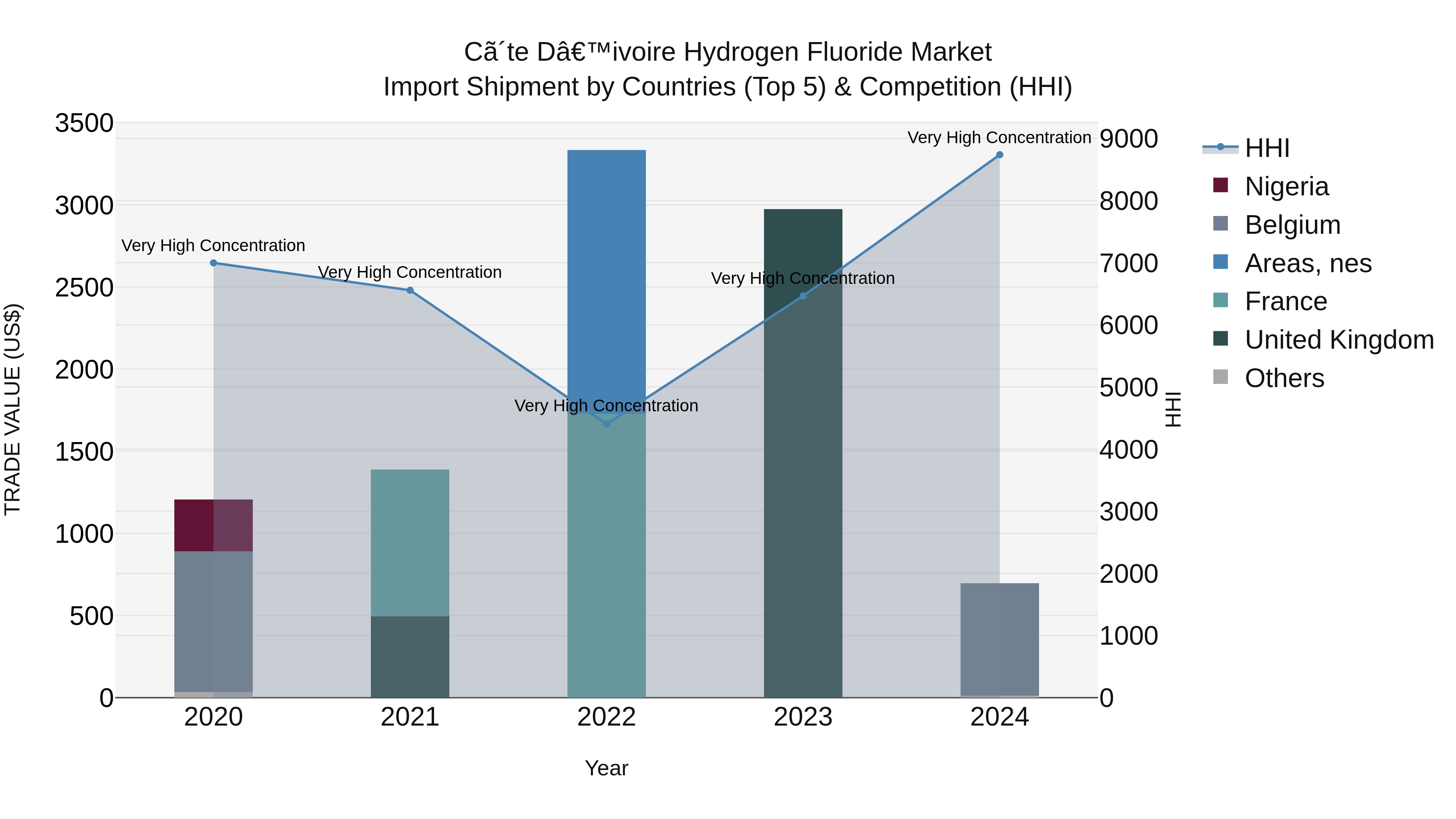 Ivory Coast Hydrogen Fluoride Market: Top 5 Importing Countries and Market Competition (HHI) Analysis