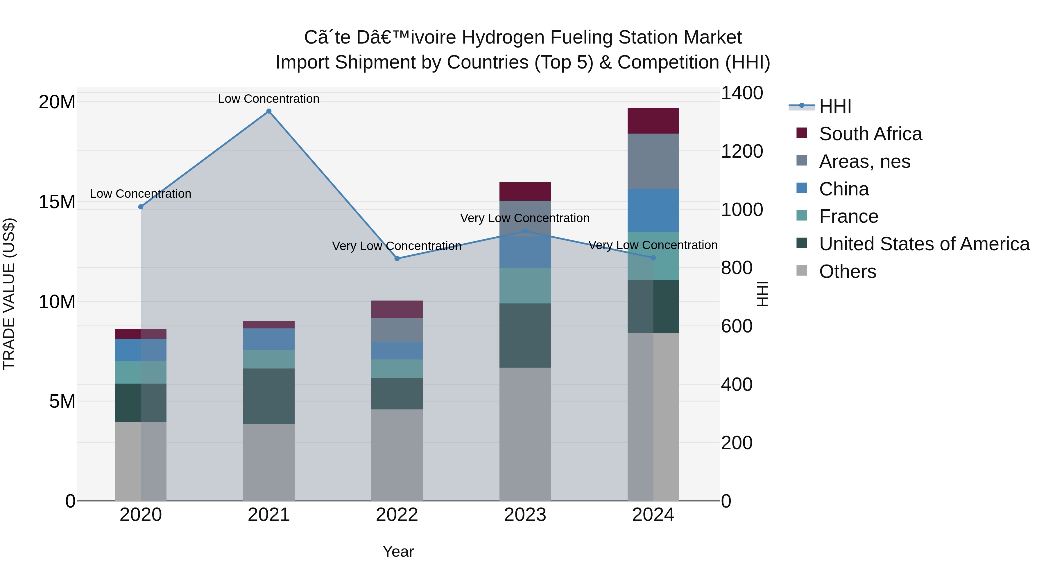 Ivory Coast Hydrogen Fueling Station Market: Top 5 Importing Countries and Market Competition (HHI) Analysis